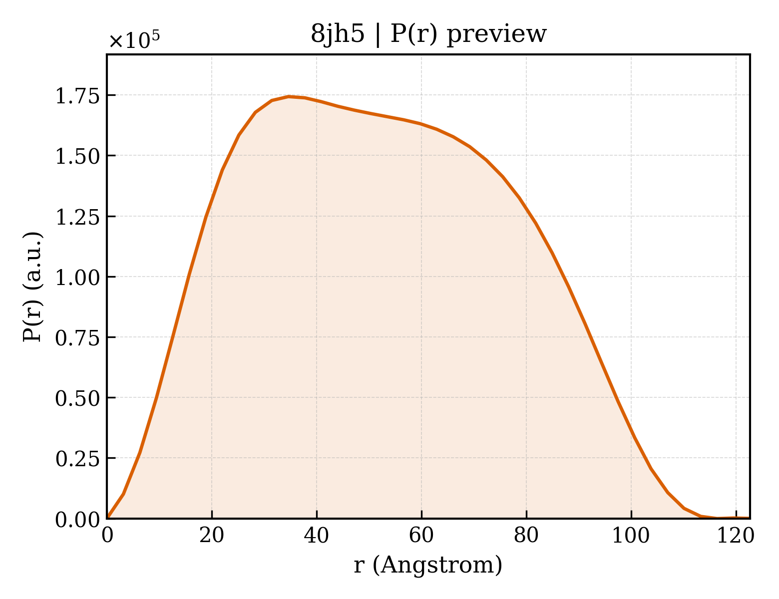 P(r) distribution for 8jh5