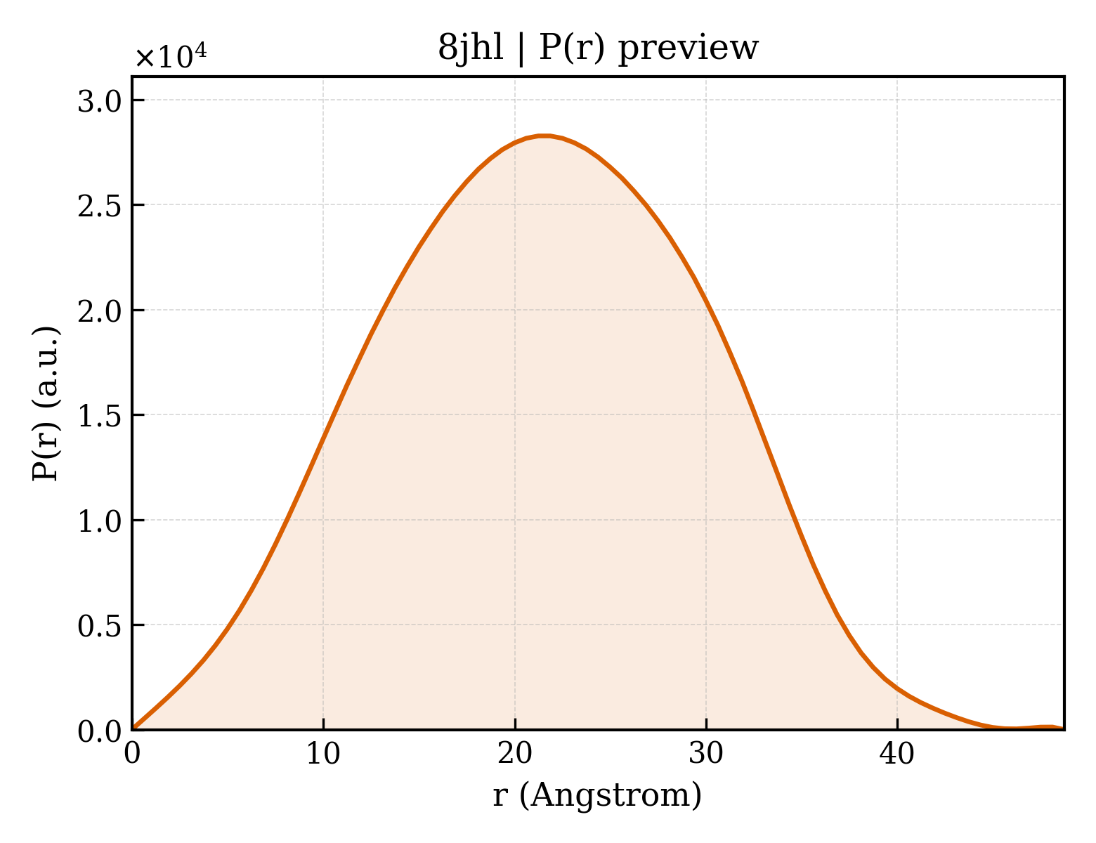 P(r) distribution for 8jhl