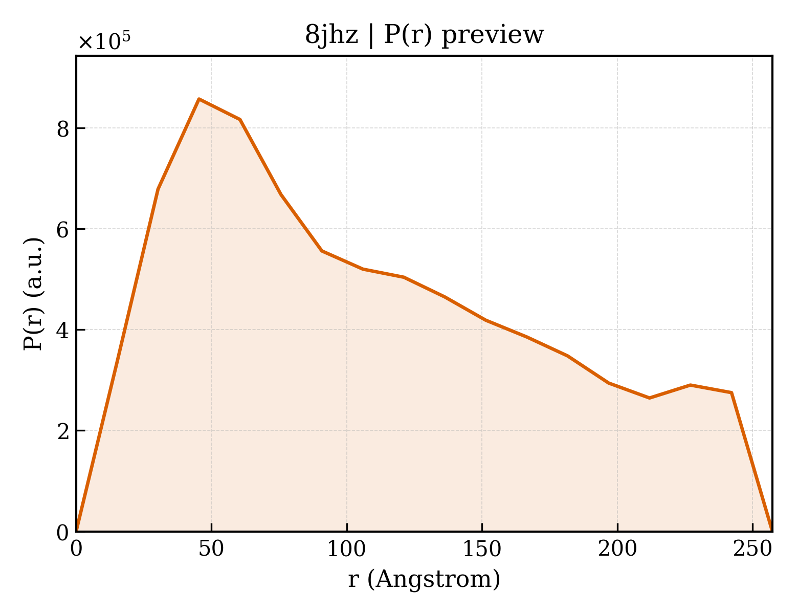 P(r) distribution for 8jhz
