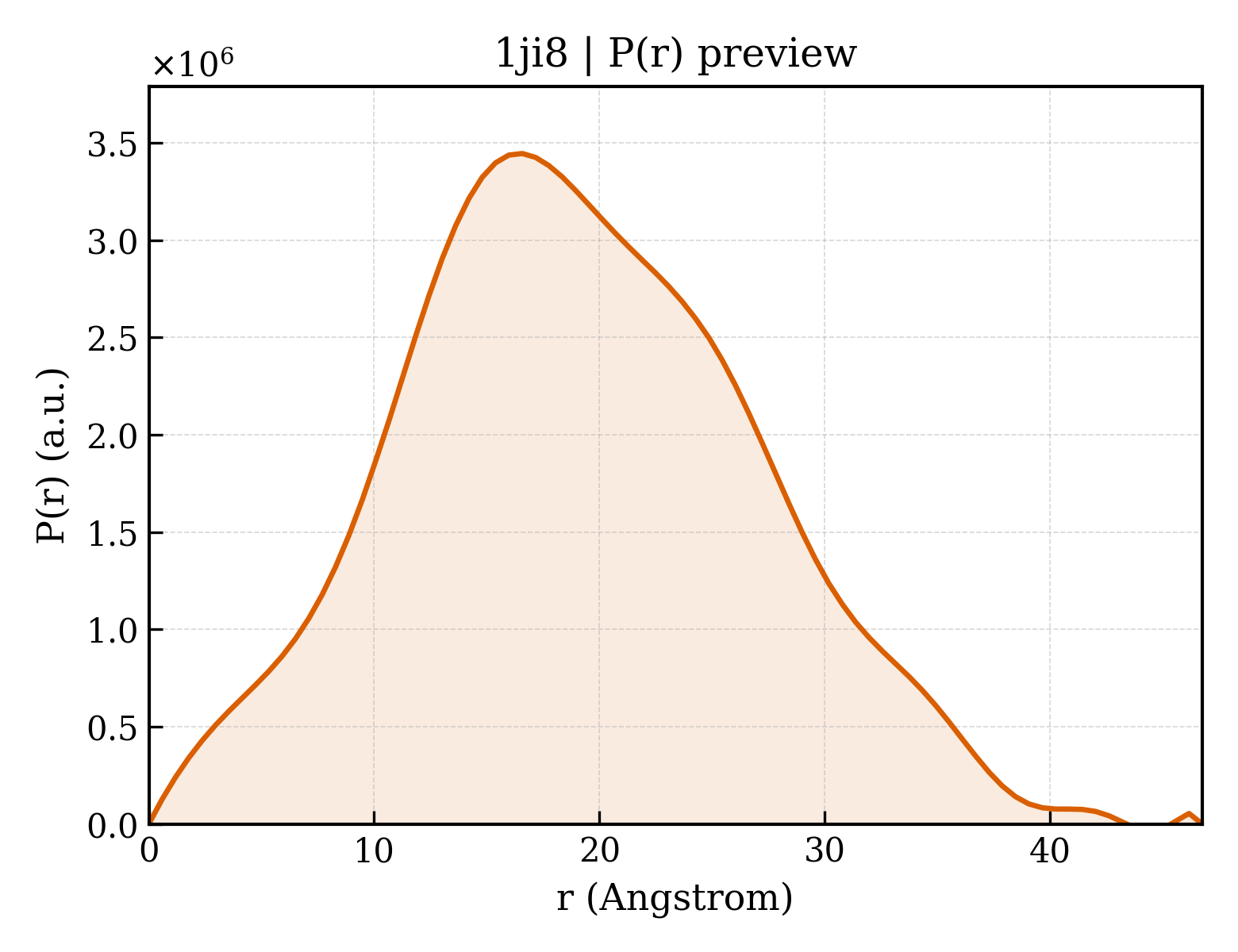 P(r) distribution for 1ji8