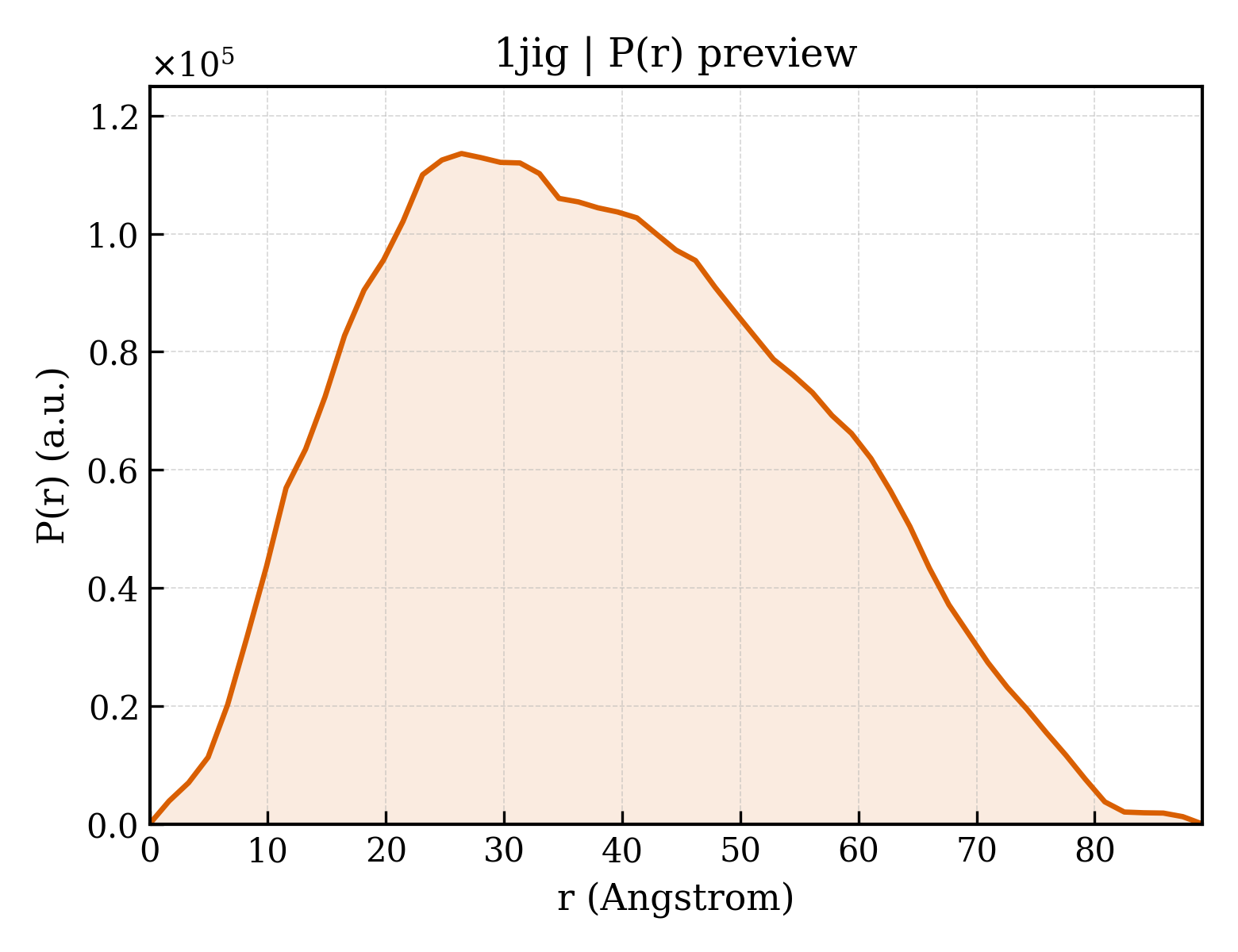 P(r) distribution for 1jig