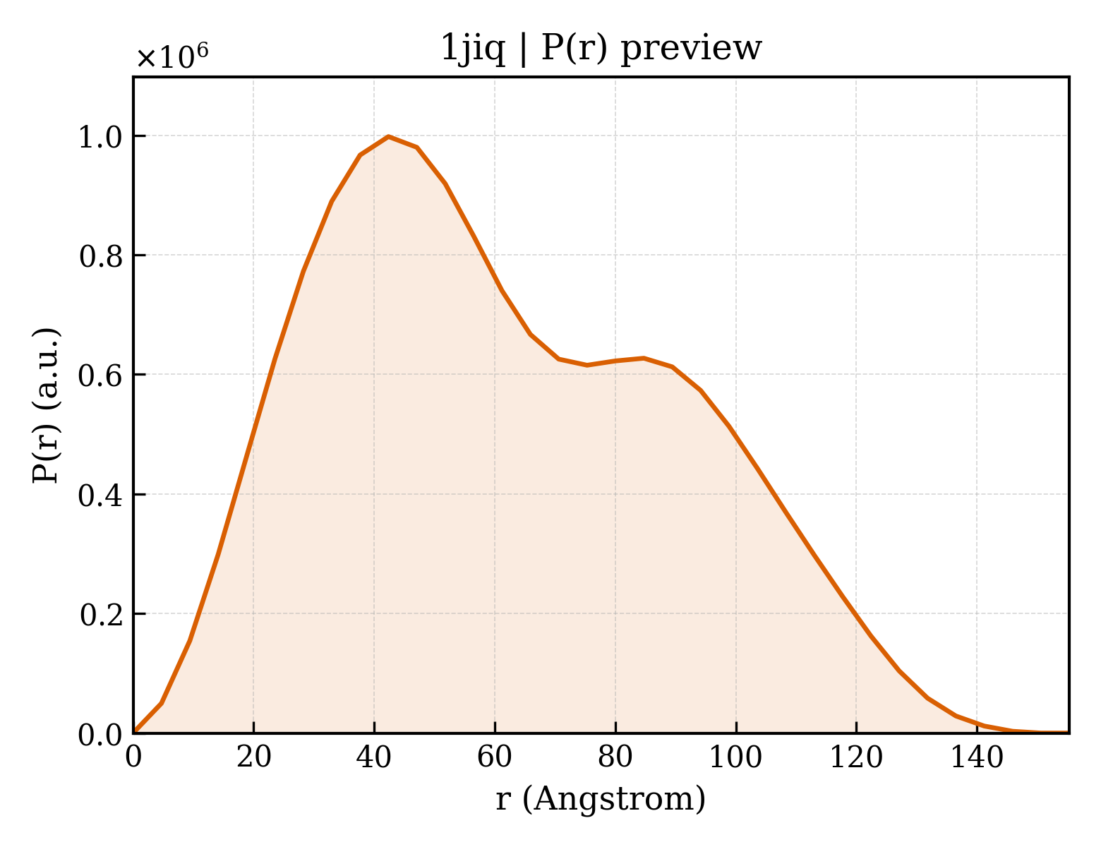P(r) distribution for 1jiq