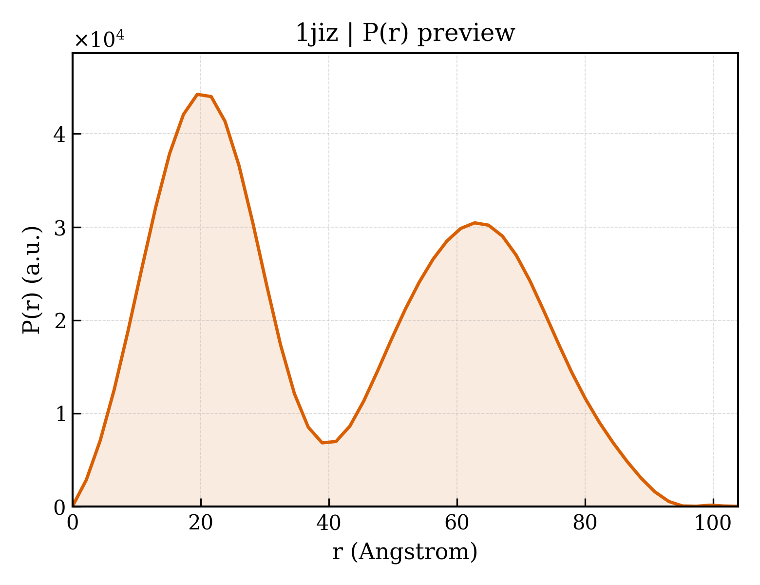 P(r) distribution for 1jiz
