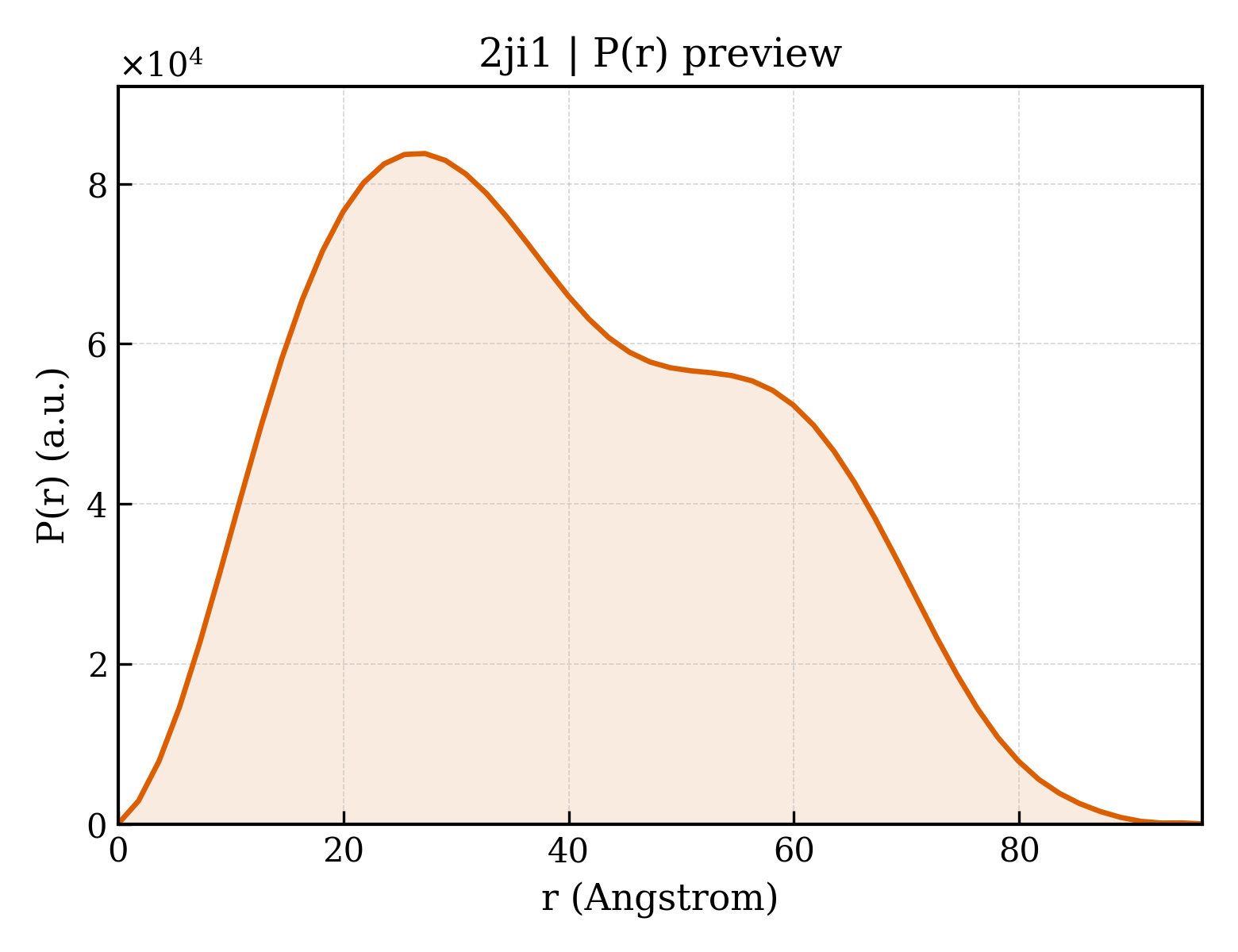 P(r) distribution for 2ji1