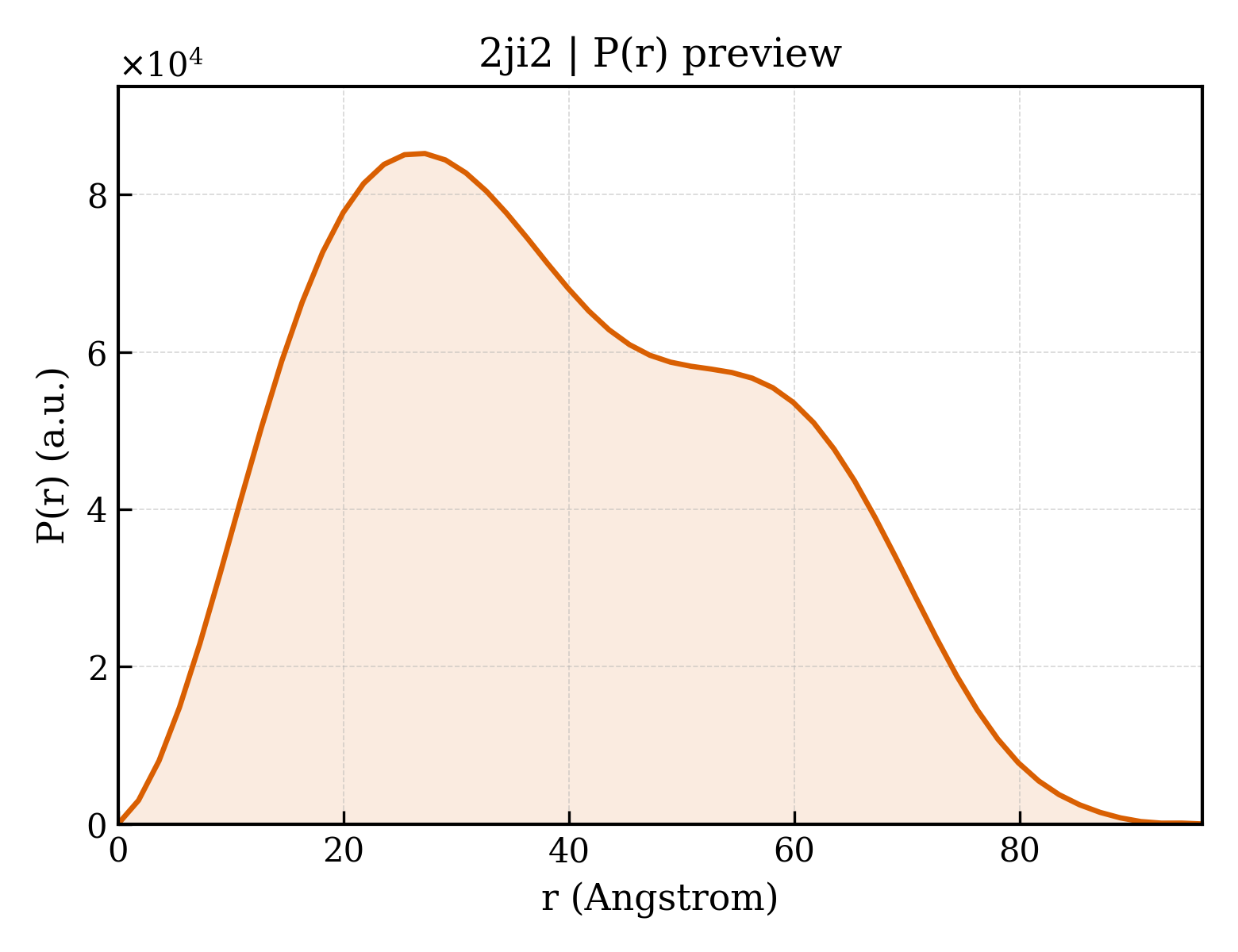 P(r) distribution for 2ji2