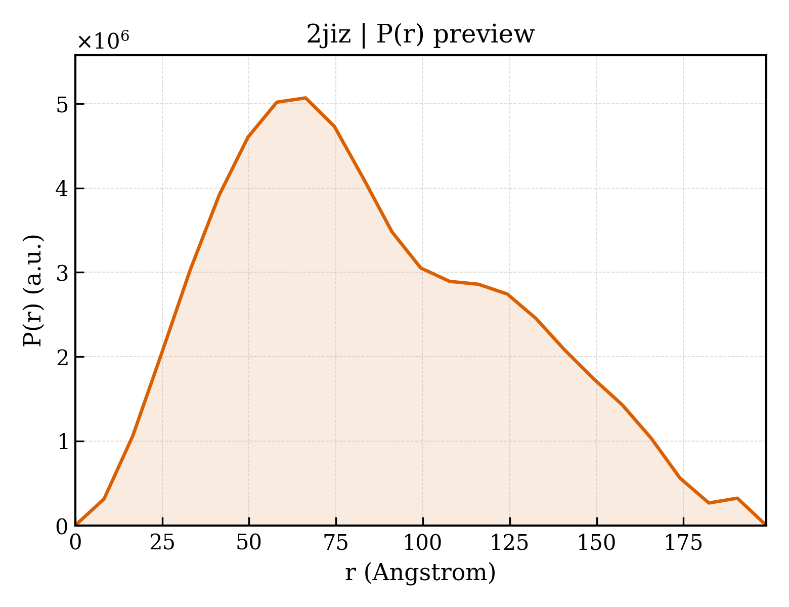 P(r) distribution for 2jiz