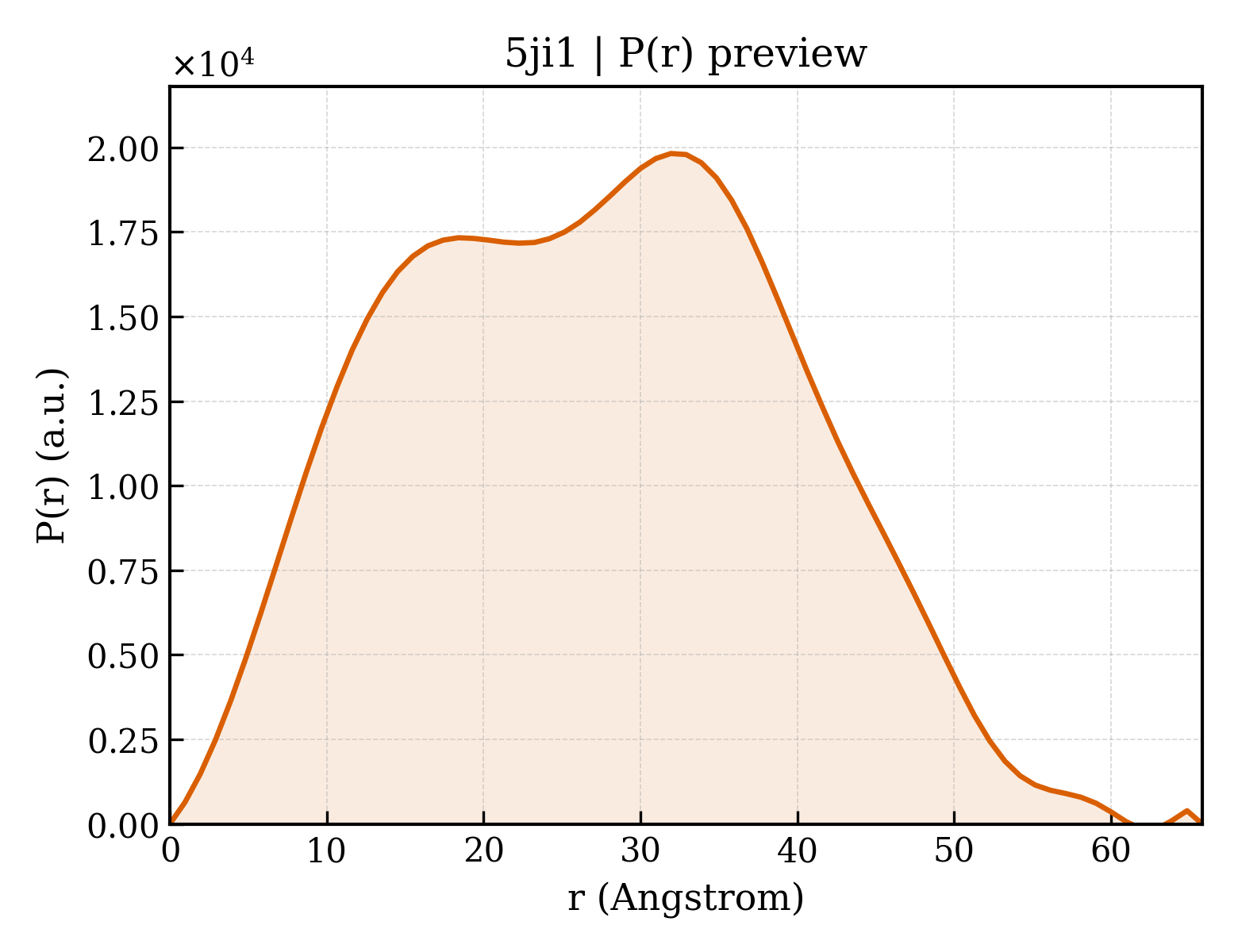 P(r) distribution for 5ji1