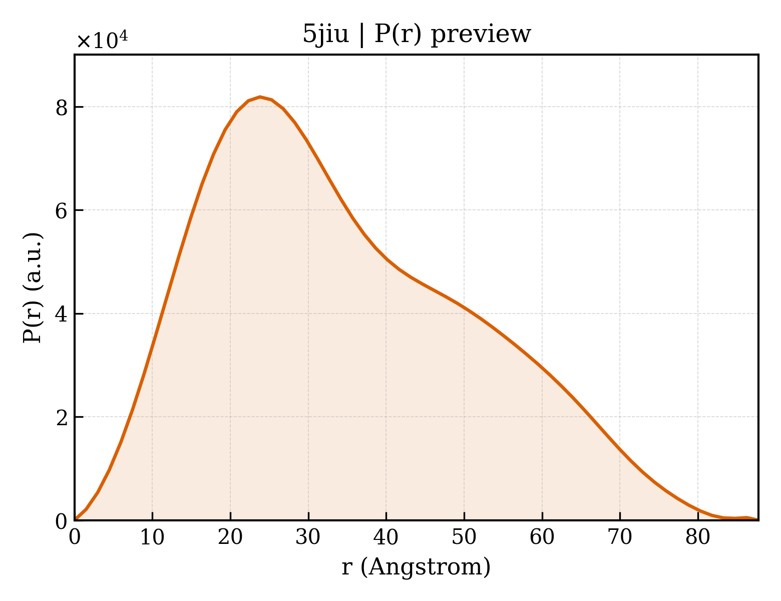 P(r) distribution for 5jiu