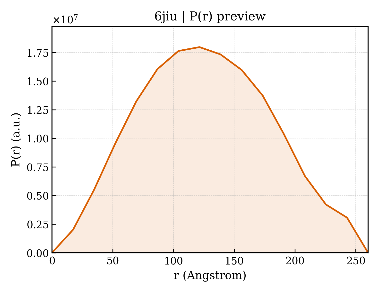 P(r) distribution for 6jiu
