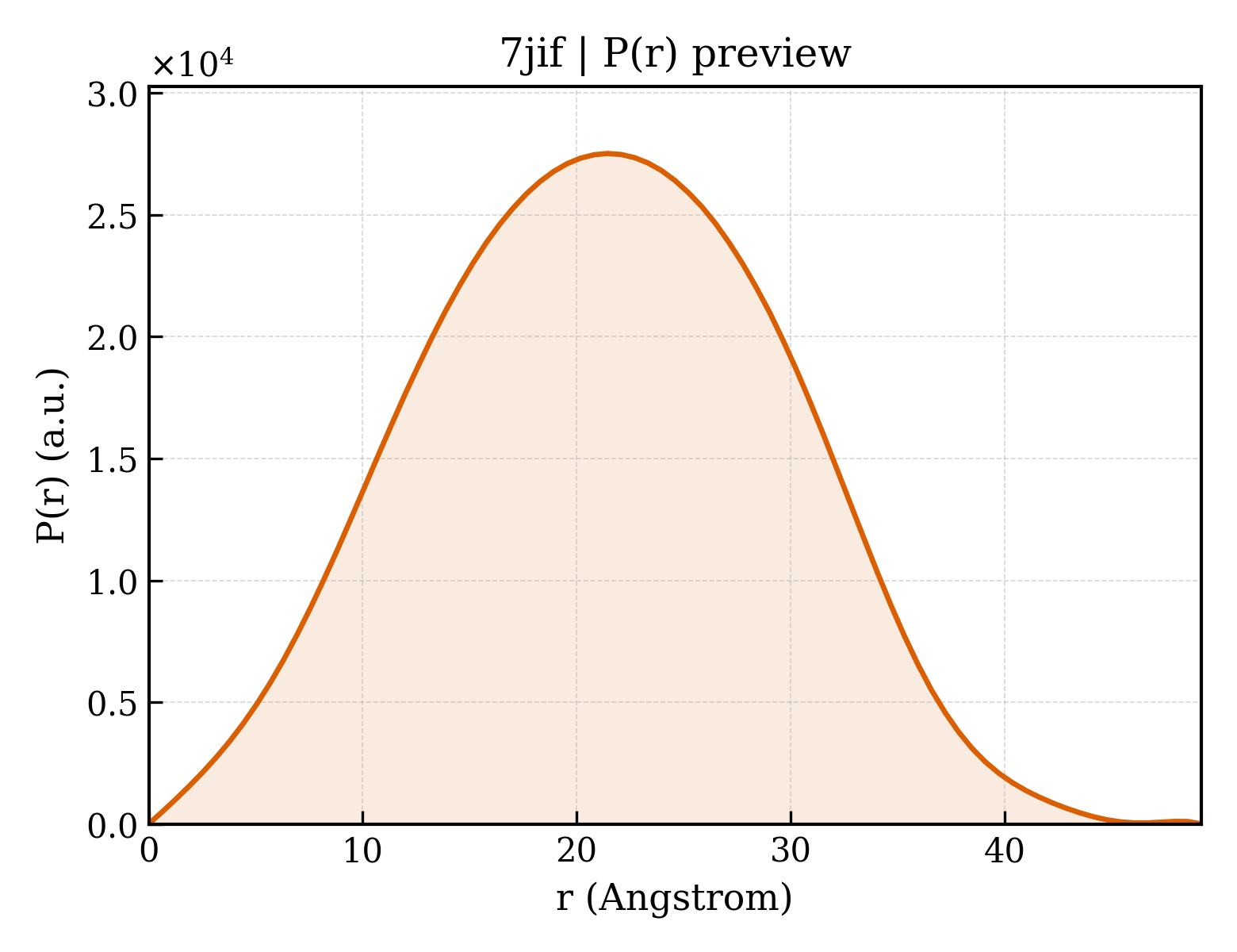 P(r) distribution for 7jif