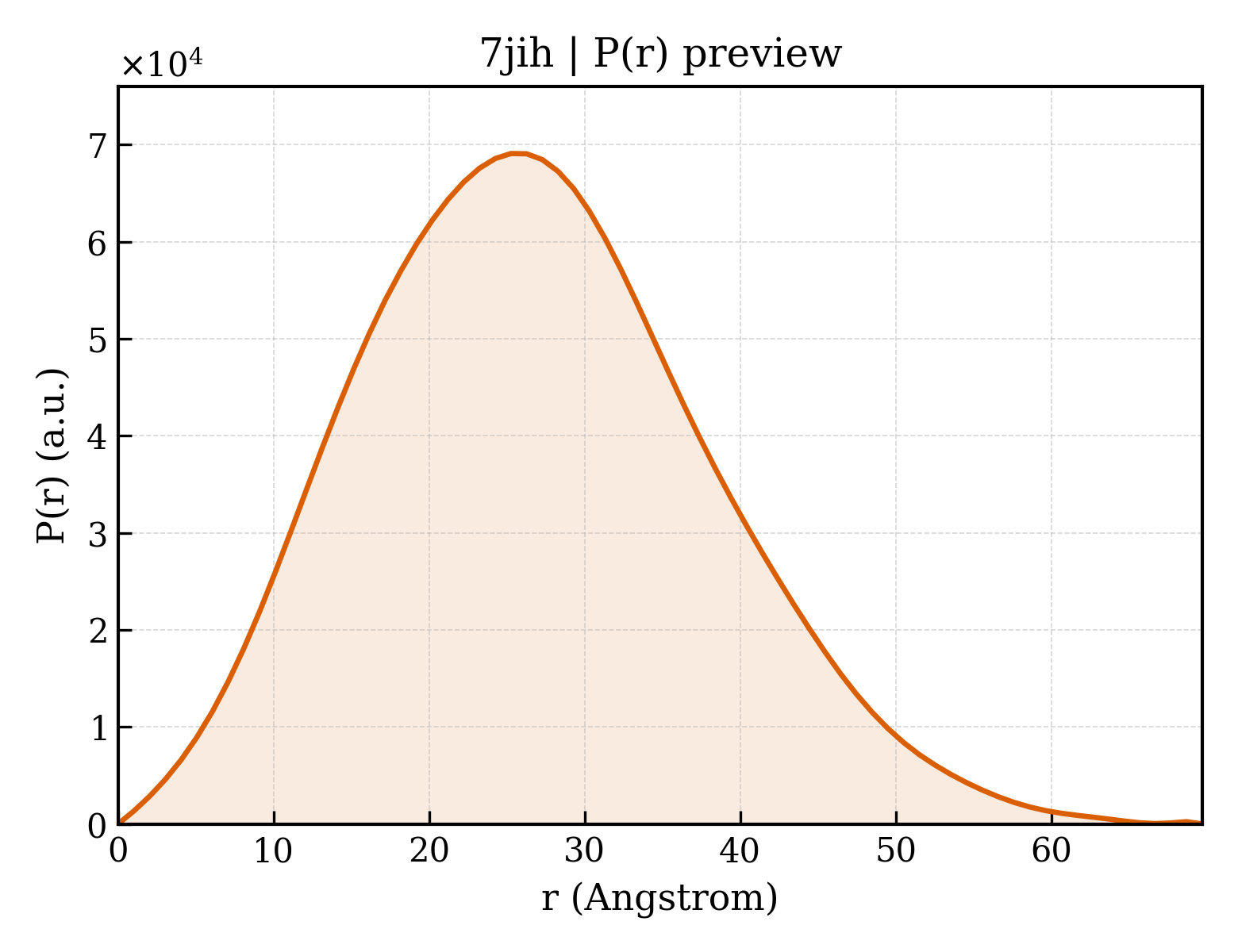 P(r) distribution for 7jih