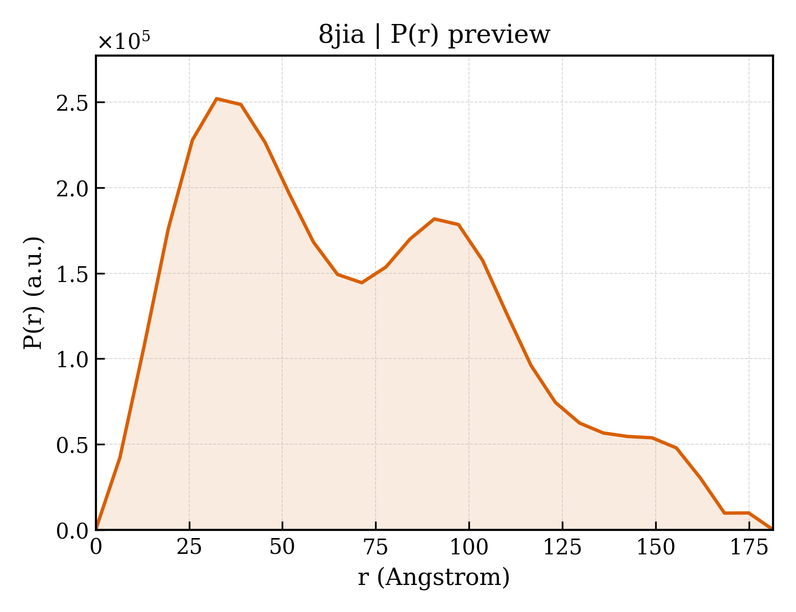 P(r) distribution for 8jia