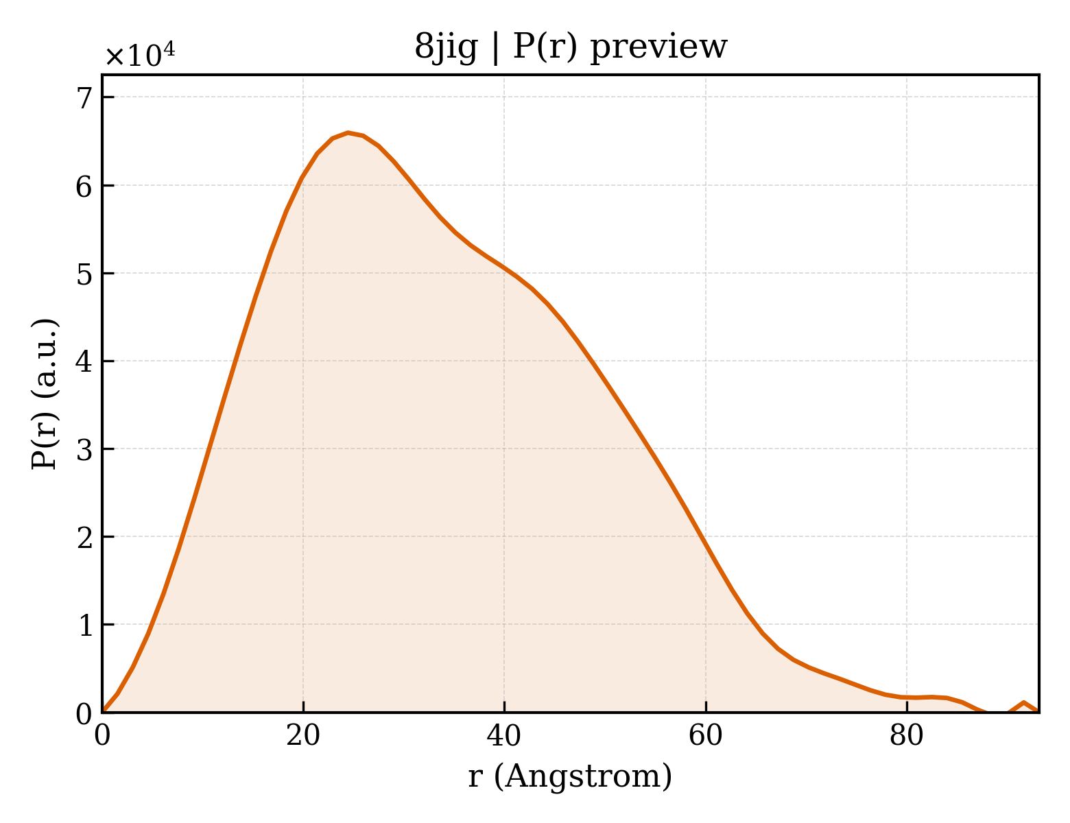 P(r) distribution for 8jig