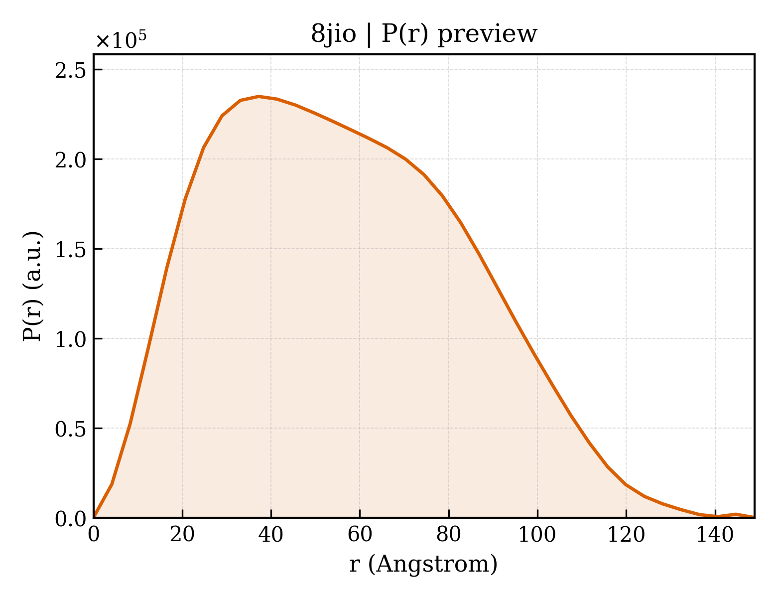 P(r) distribution for 8jio