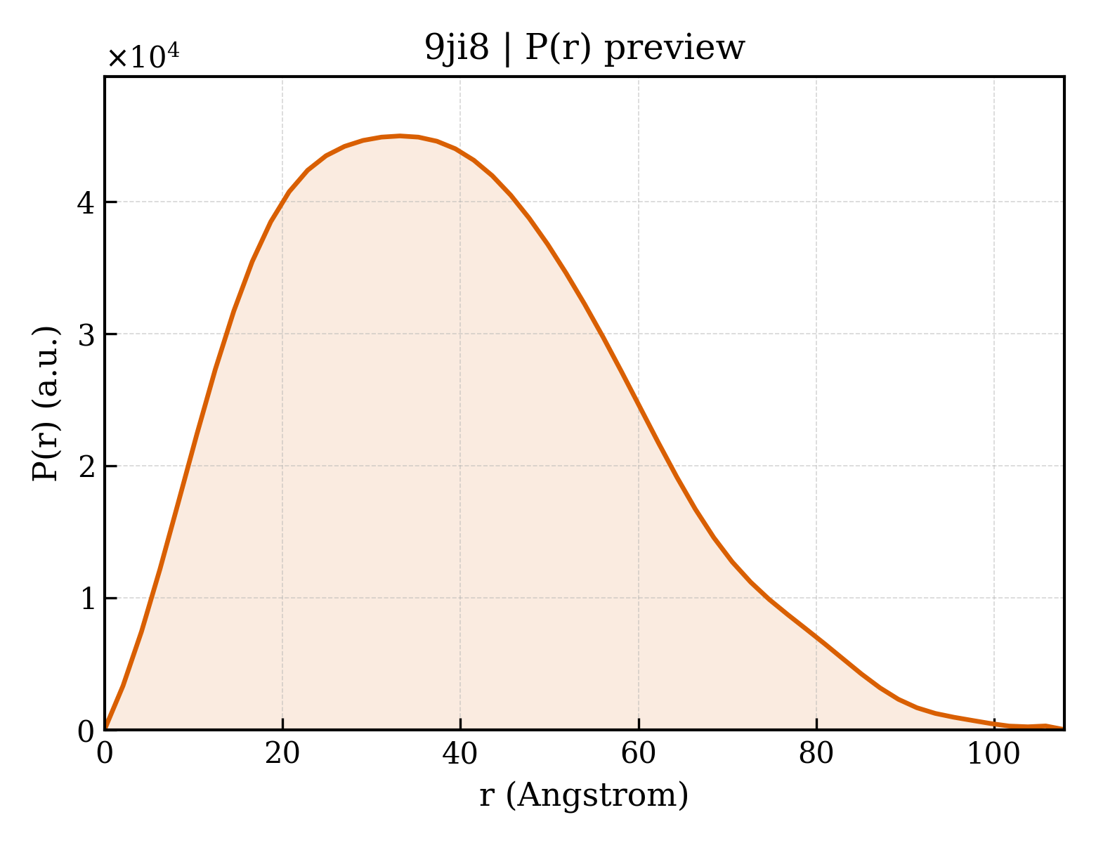 P(r) distribution for 9ji8