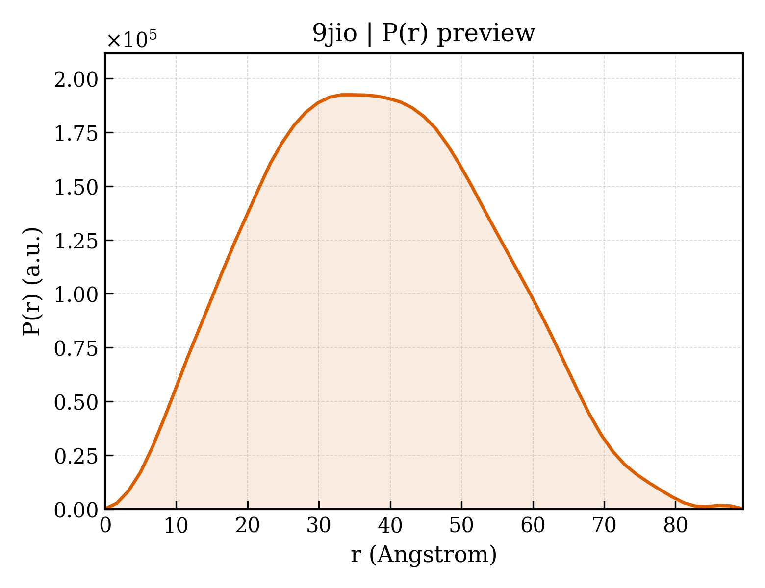 P(r) distribution for 9jio