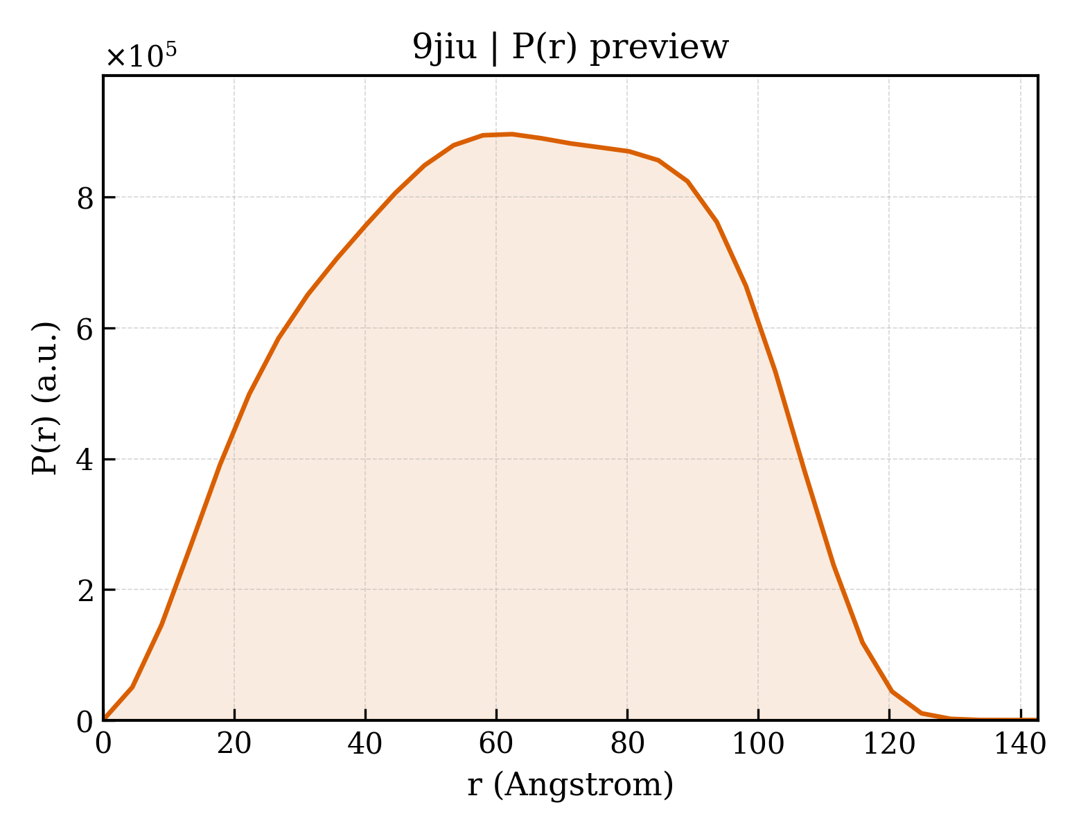 P(r) distribution for 9jiu