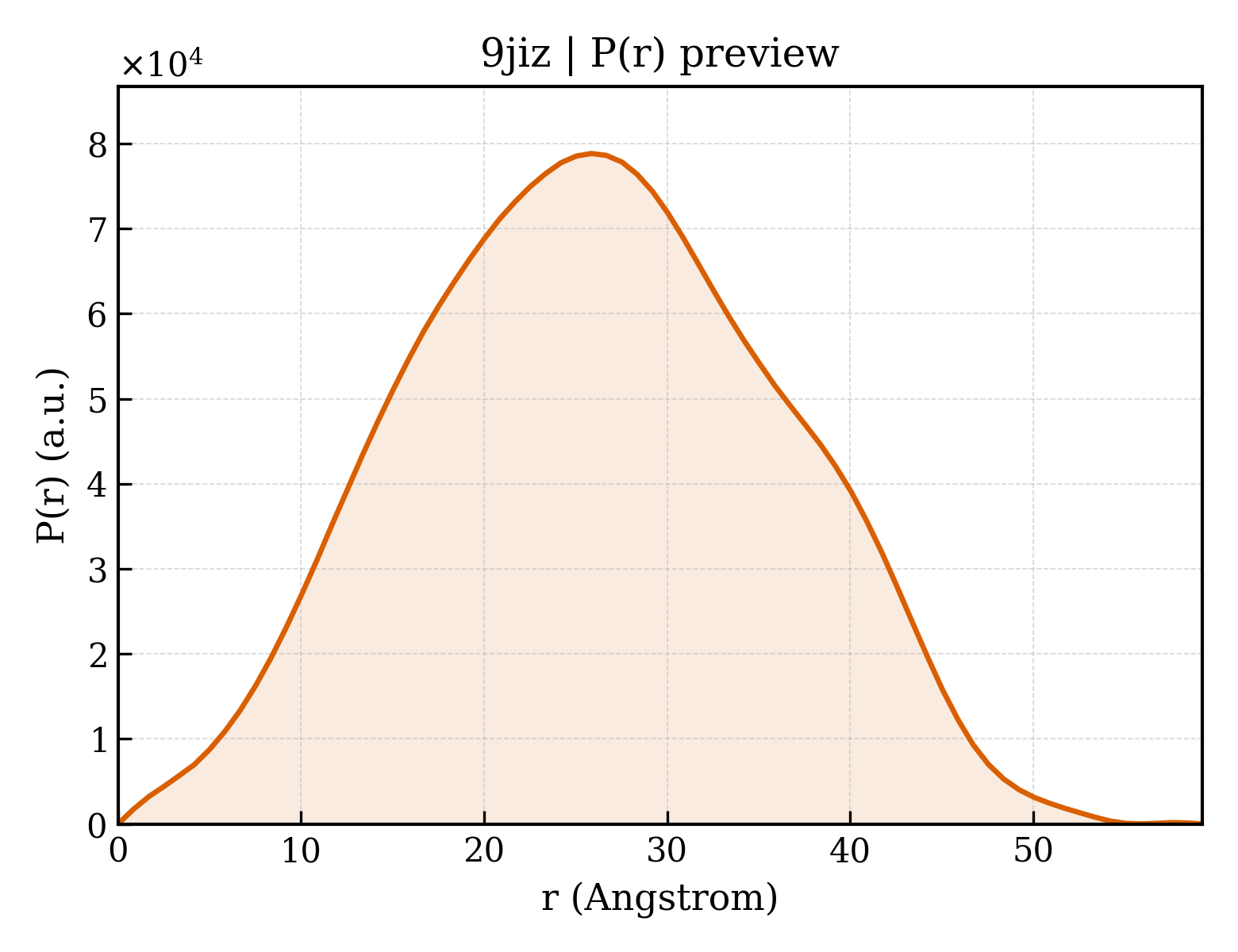 P(r) distribution for 9jiz