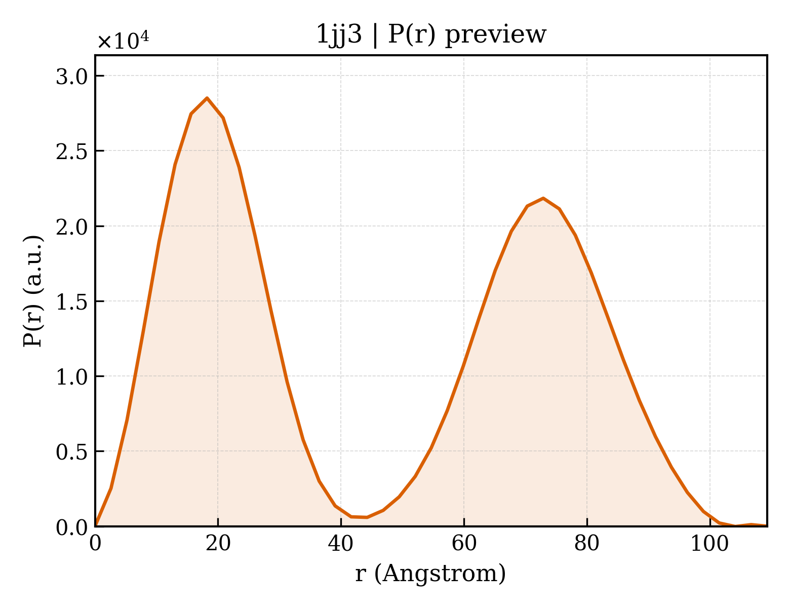 P(r) distribution for 1jj3