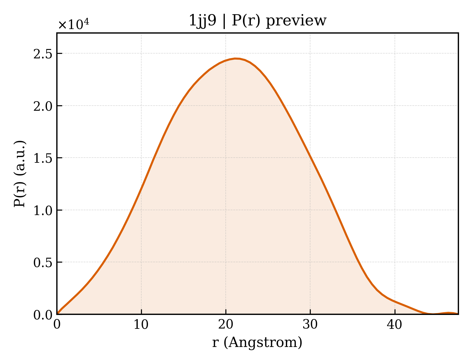 P(r) distribution for 1jj9