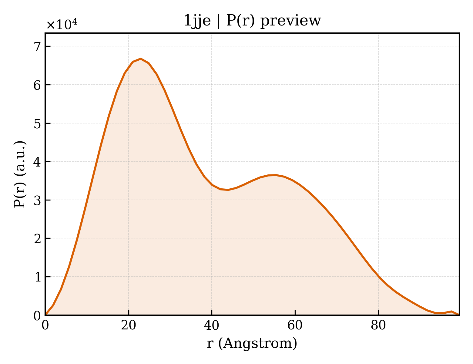 P(r) distribution for 1jje