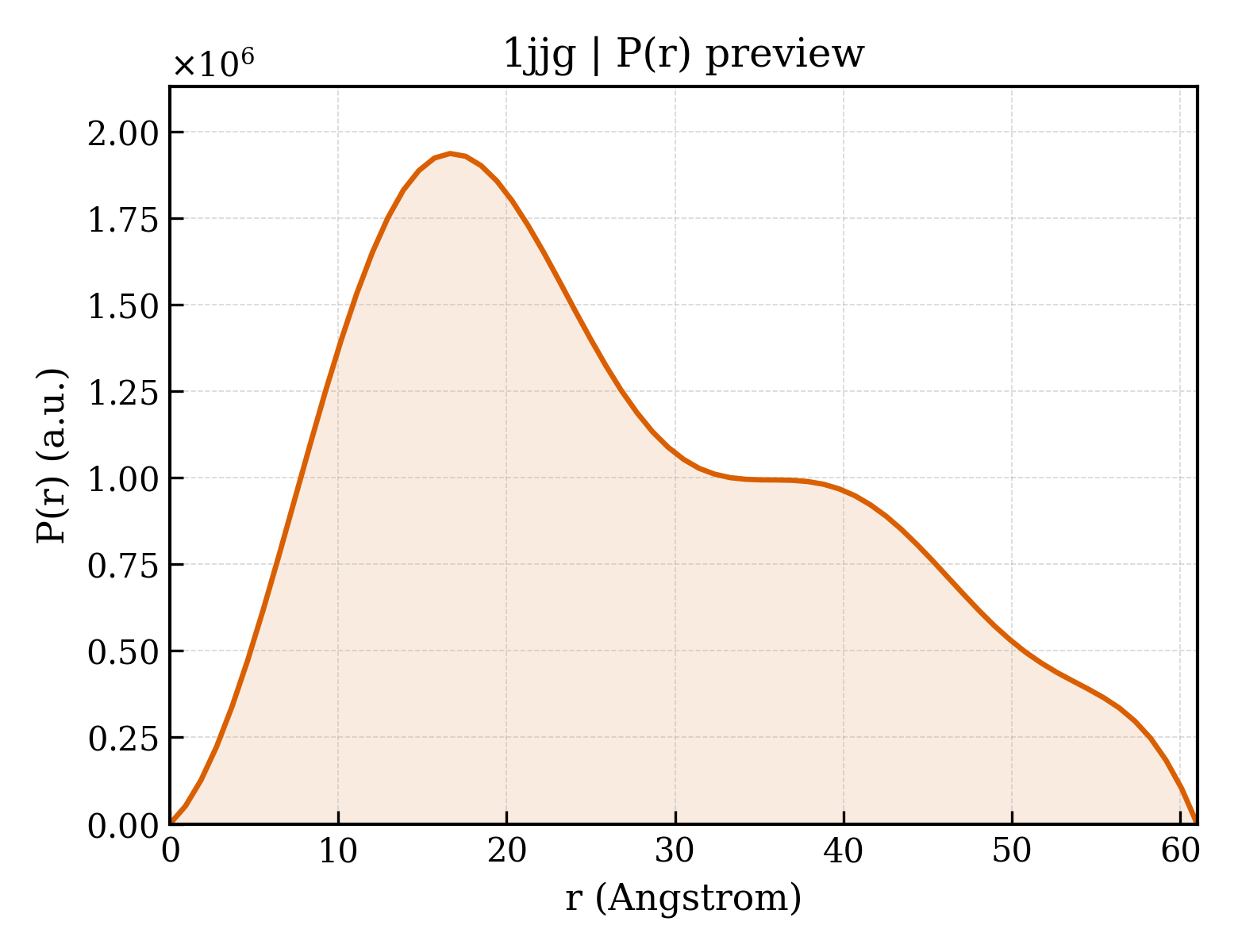 P(r) distribution for 1jjg