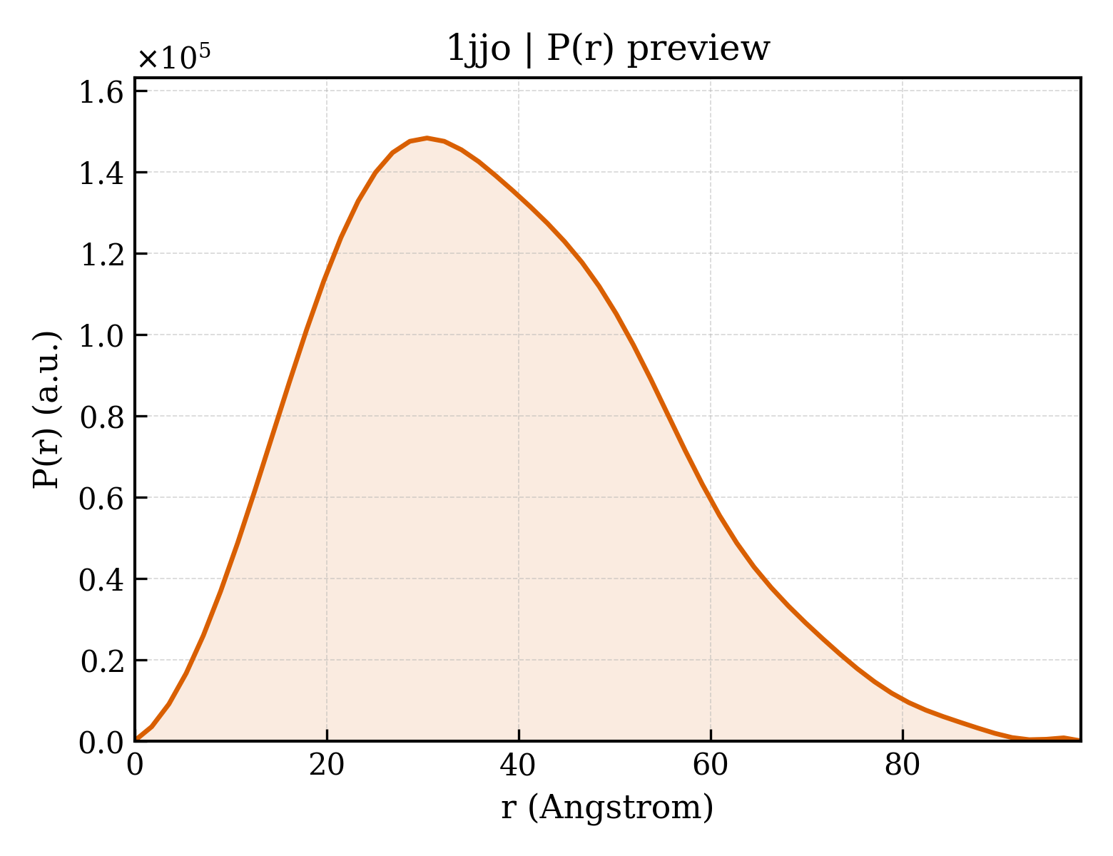 P(r) distribution for 1jjo
