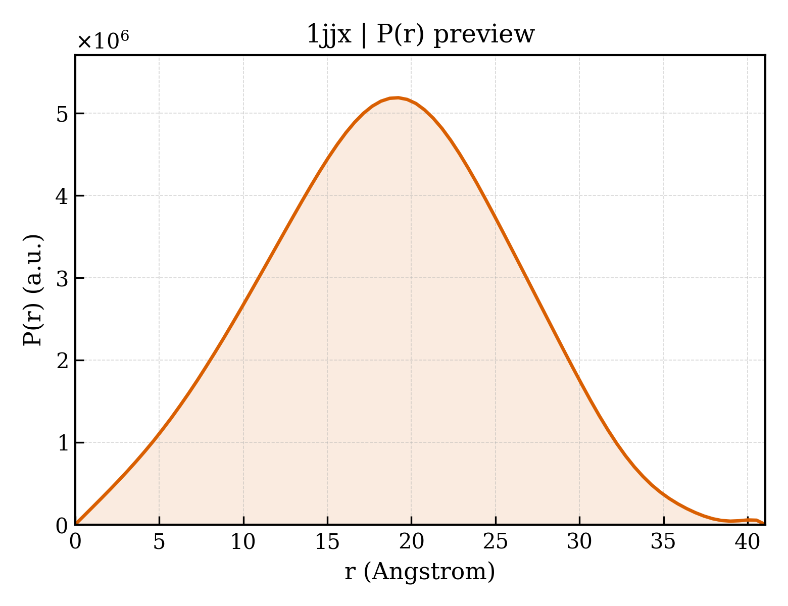 P(r) distribution for 1jjx