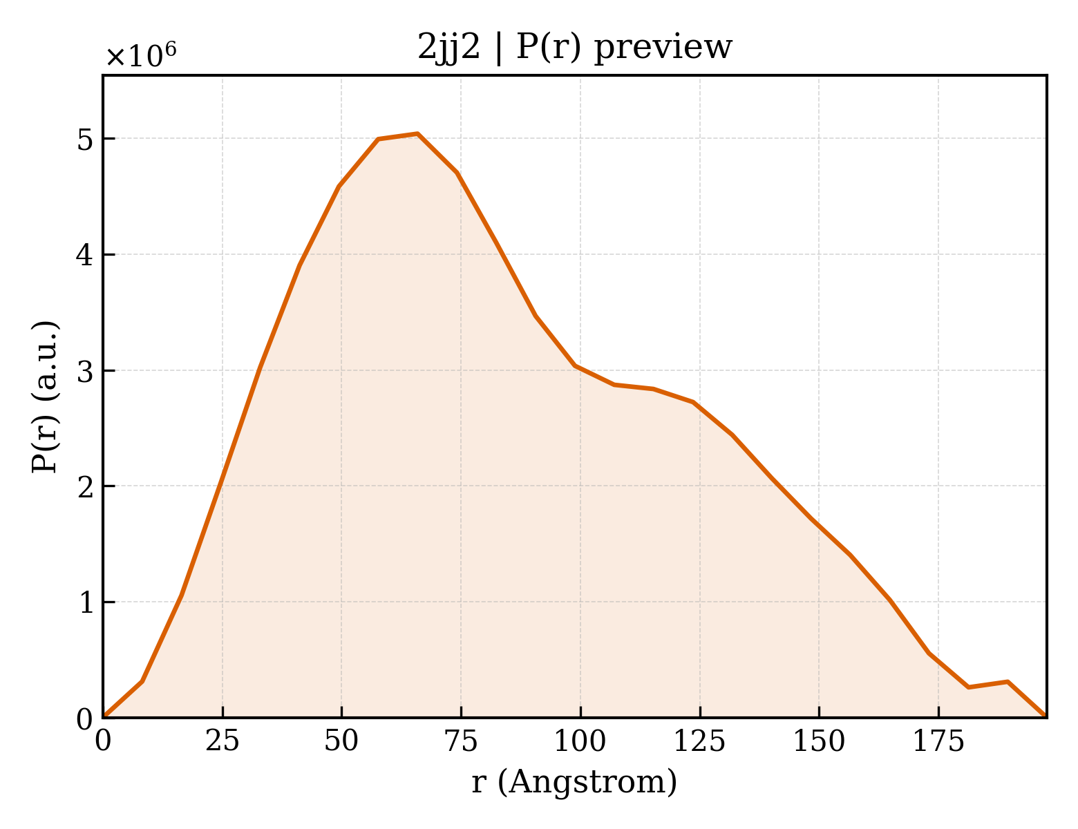 P(r) distribution for 2jj2