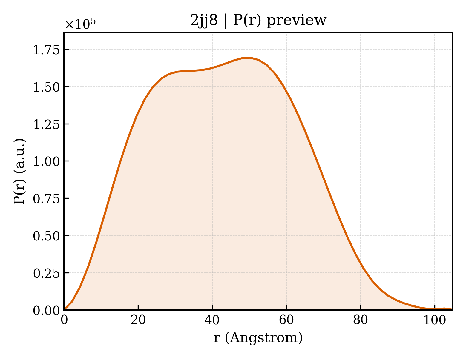 P(r) distribution for 2jj8