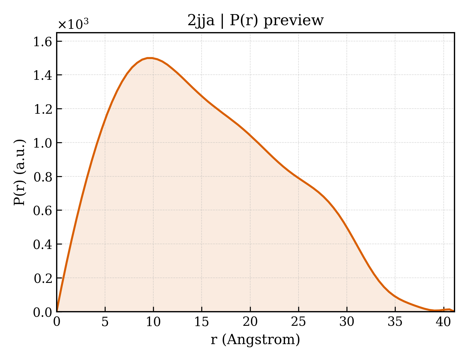 P(r) distribution for 2jja