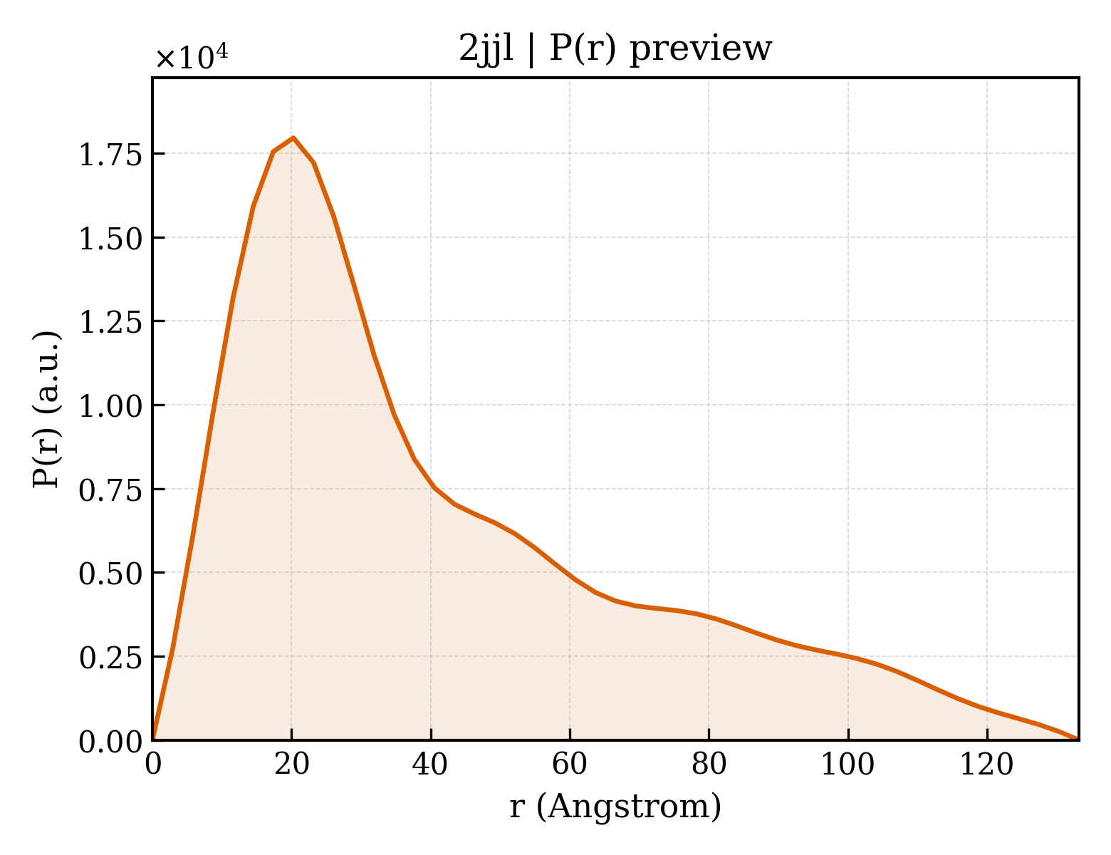 P(r) distribution for 2jjl