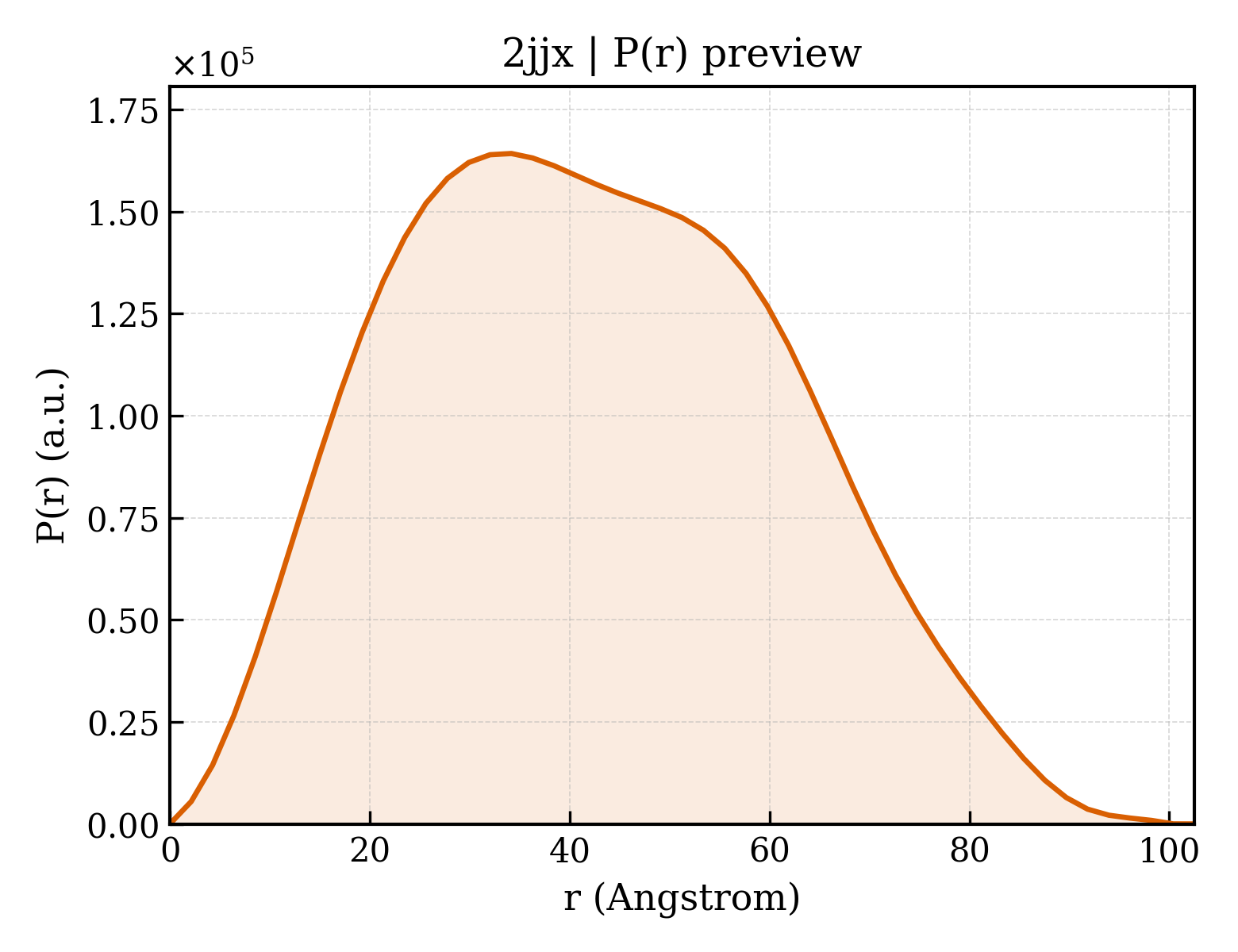 P(r) distribution for 2jjx