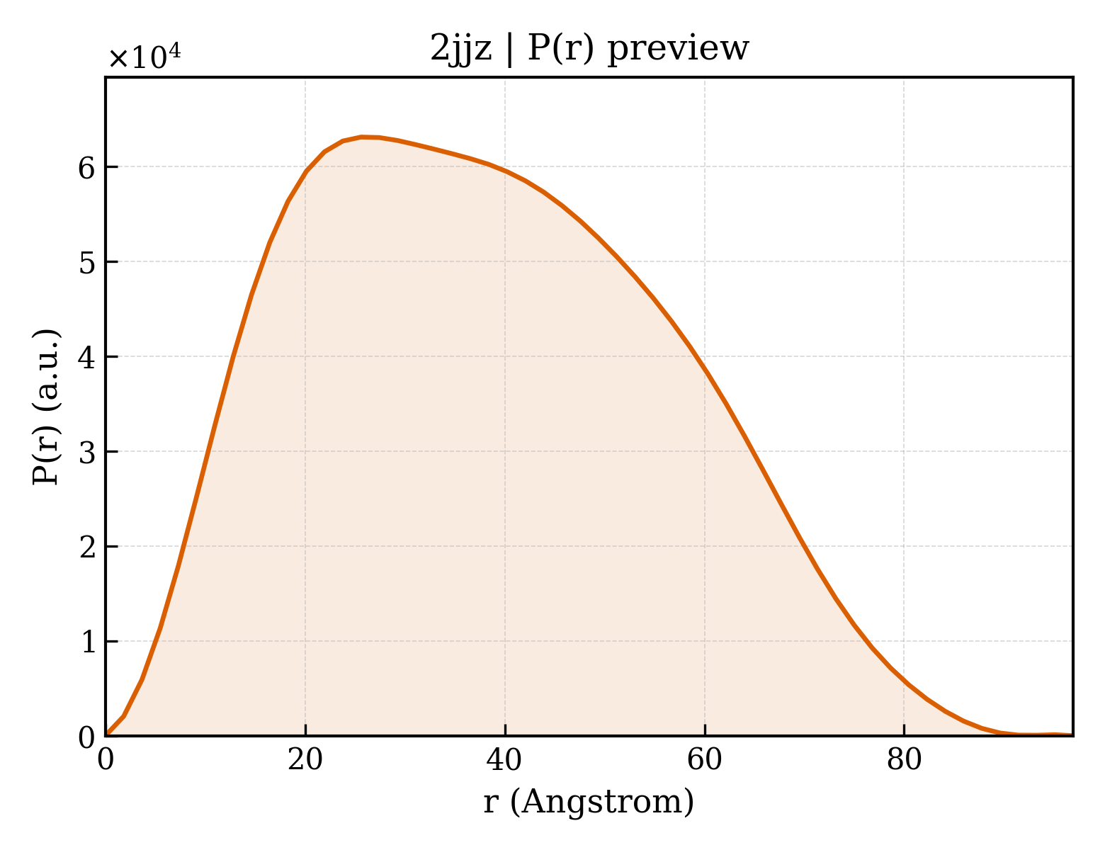 P(r) distribution for 2jjz