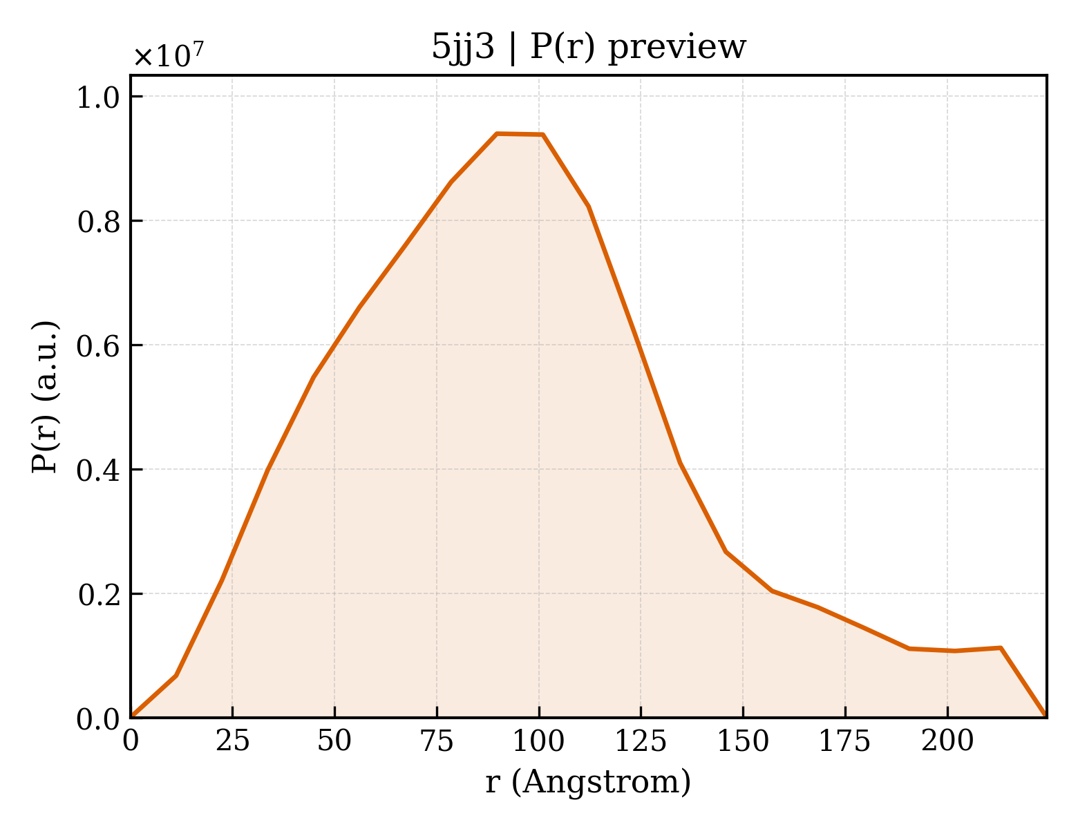 P(r) distribution for 5jj3