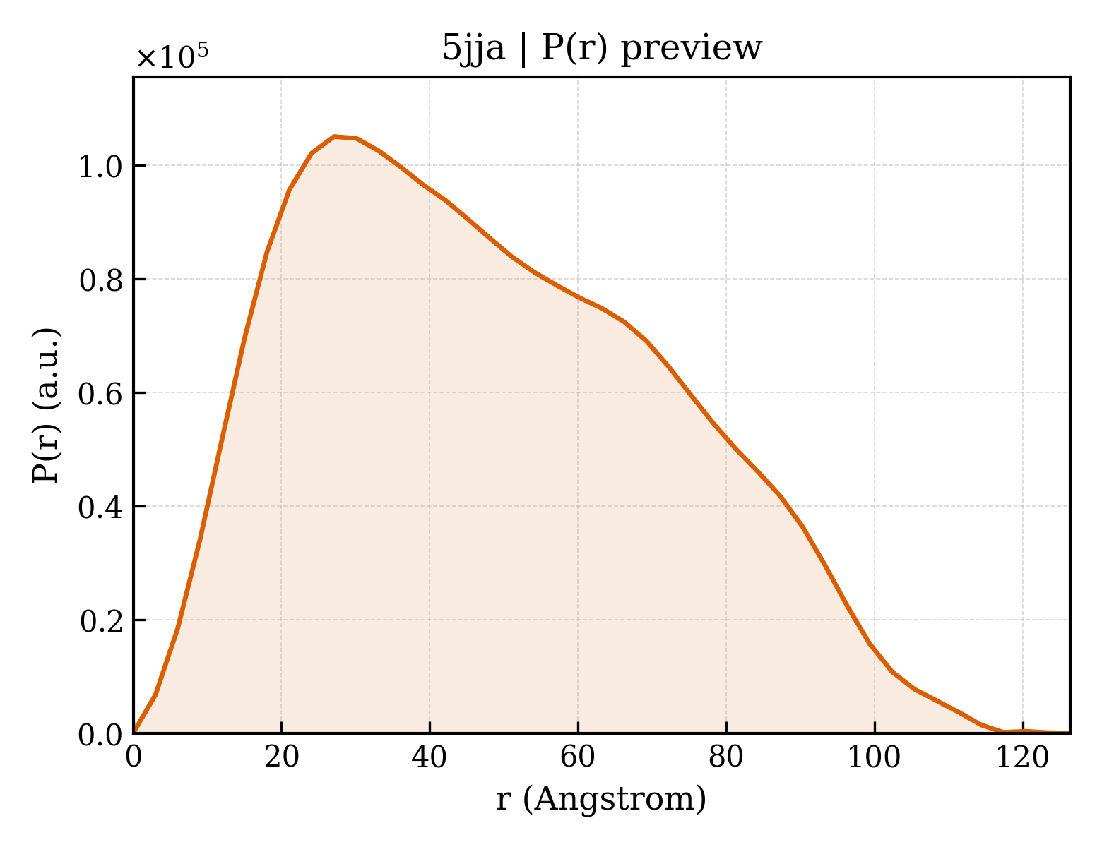 P(r) distribution for 5jja