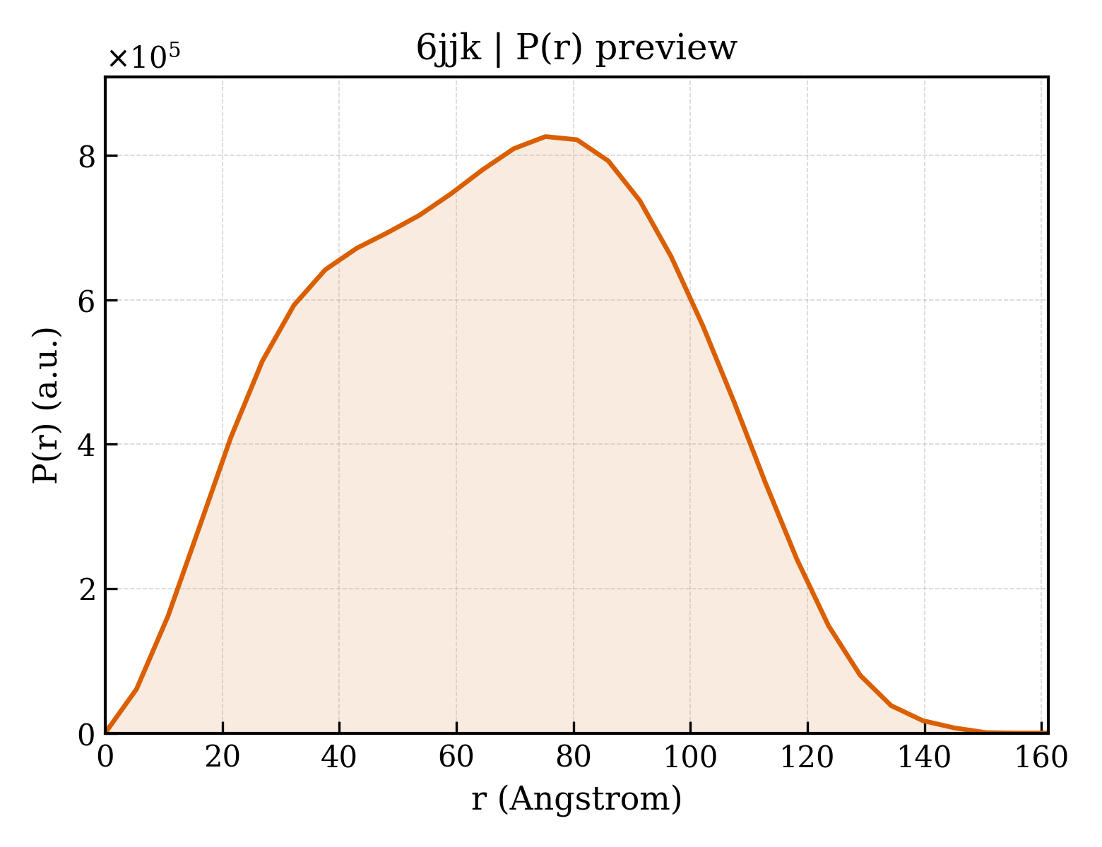 P(r) distribution for 6jjk