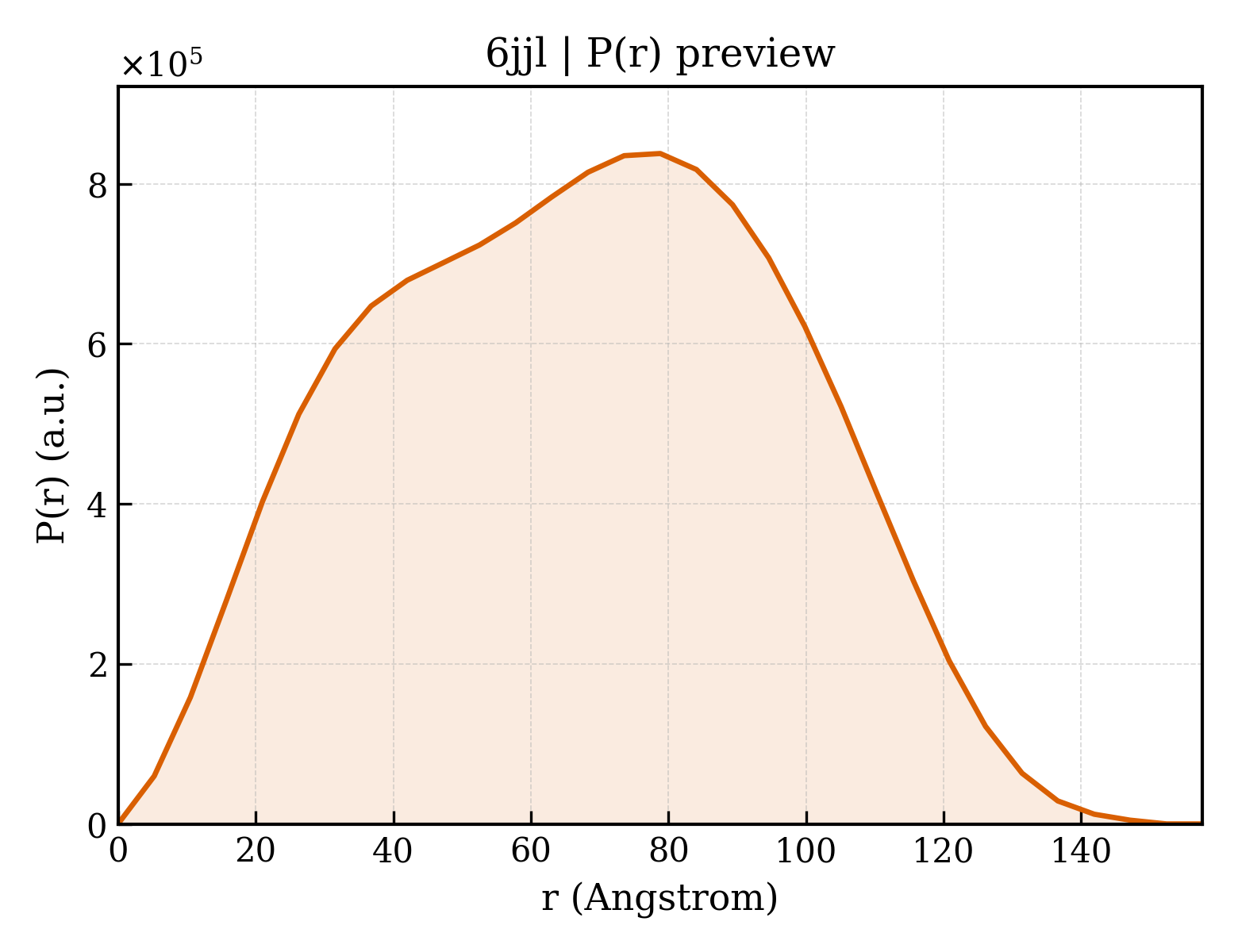 P(r) distribution for 6jjl