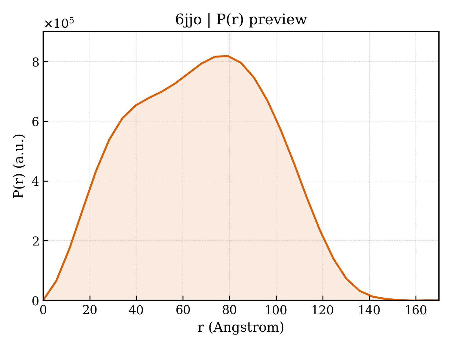 P(r) distribution for 6jjo