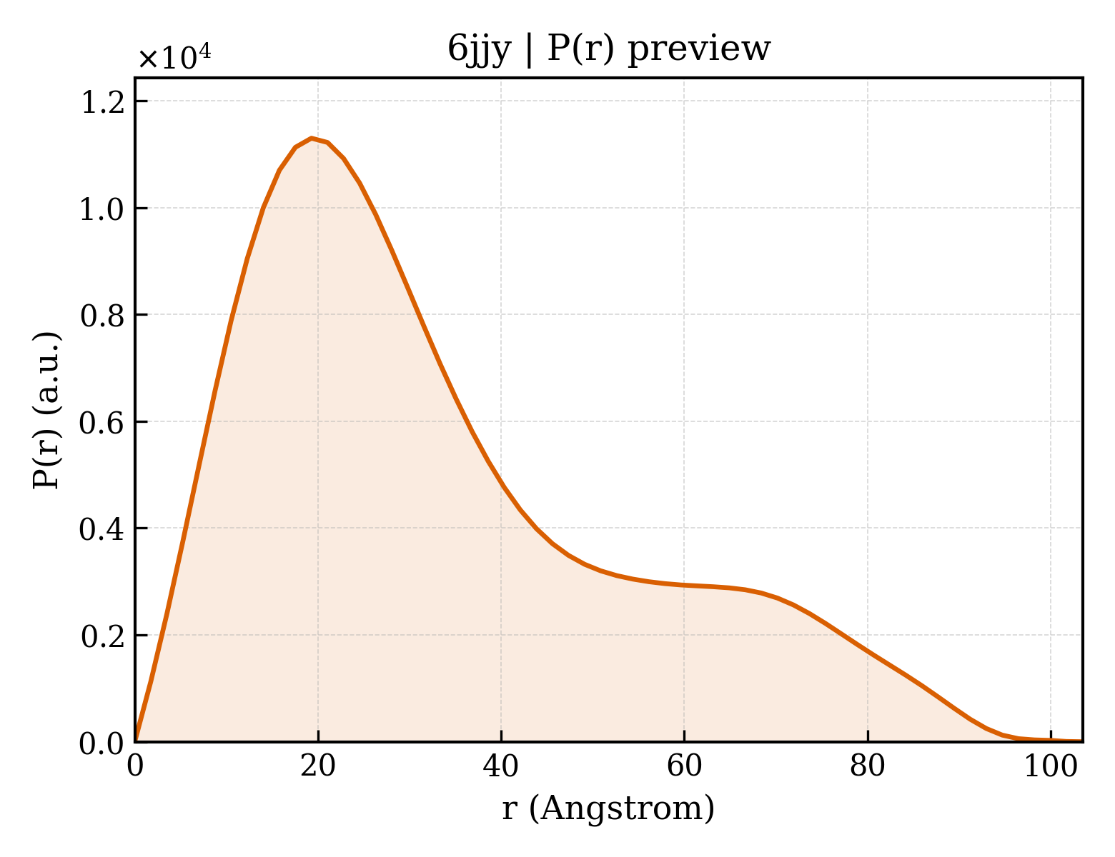 P(r) distribution for 6jjy