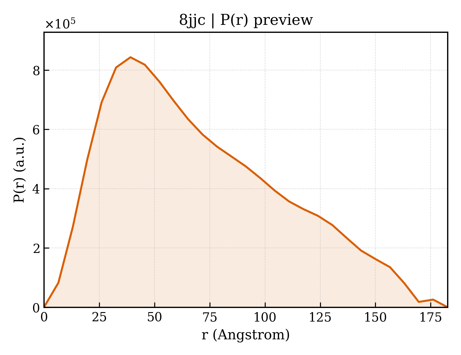 P(r) distribution for 8jjc