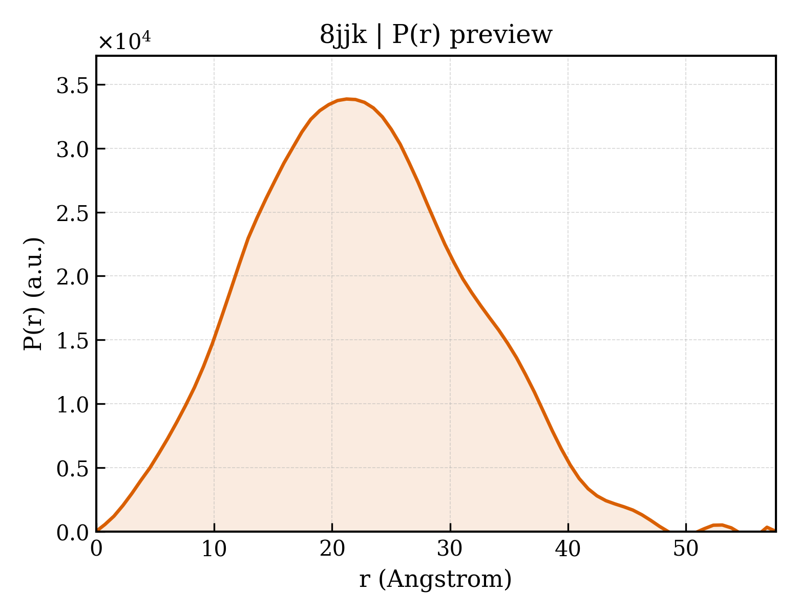 P(r) distribution for 8jjk