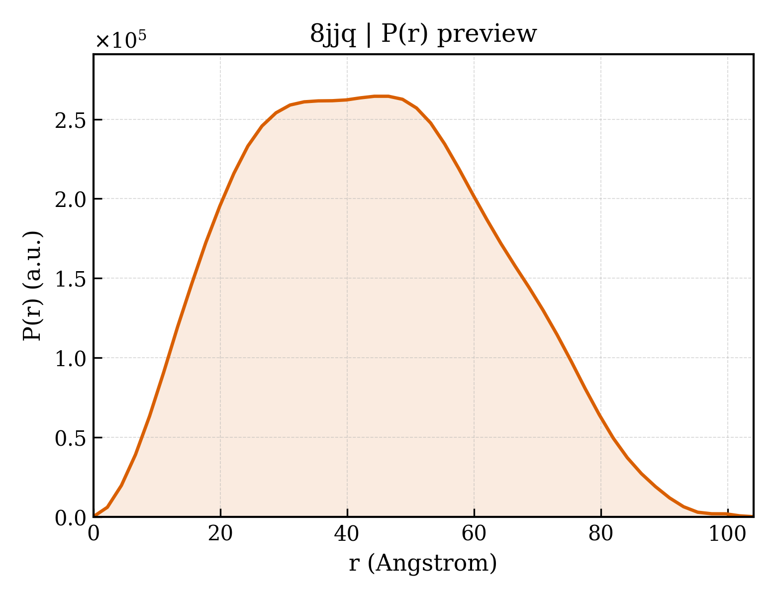 P(r) distribution for 8jjq