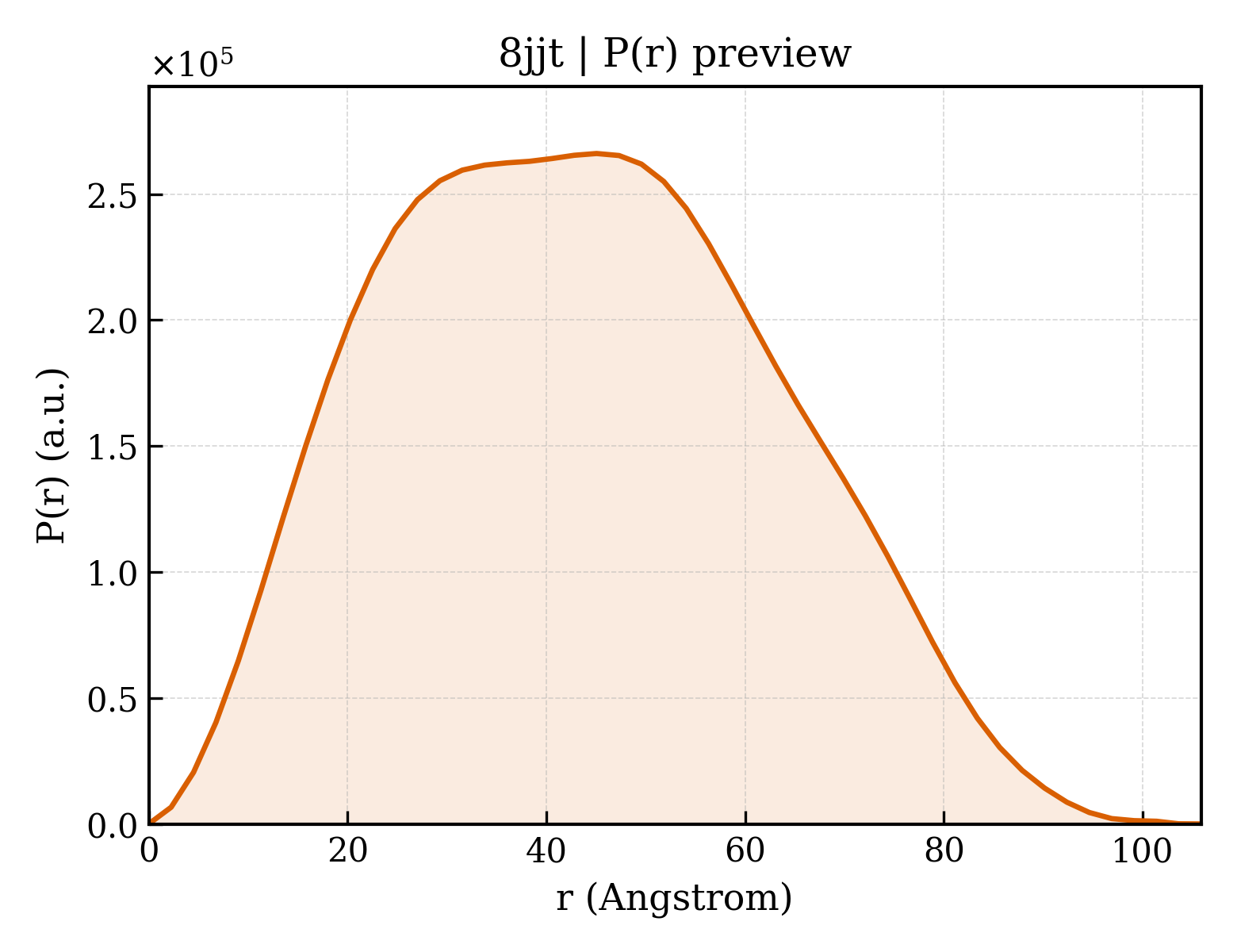 P(r) distribution for 8jjt