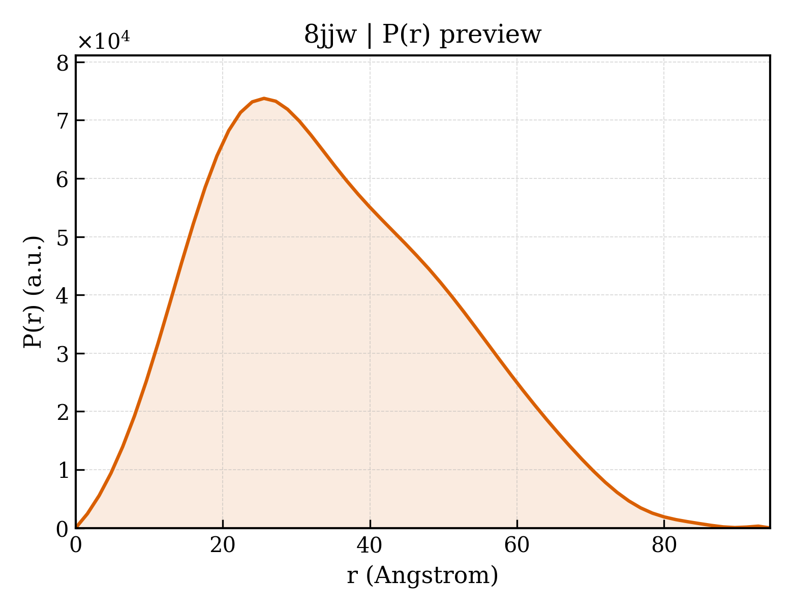 P(r) distribution for 8jjw