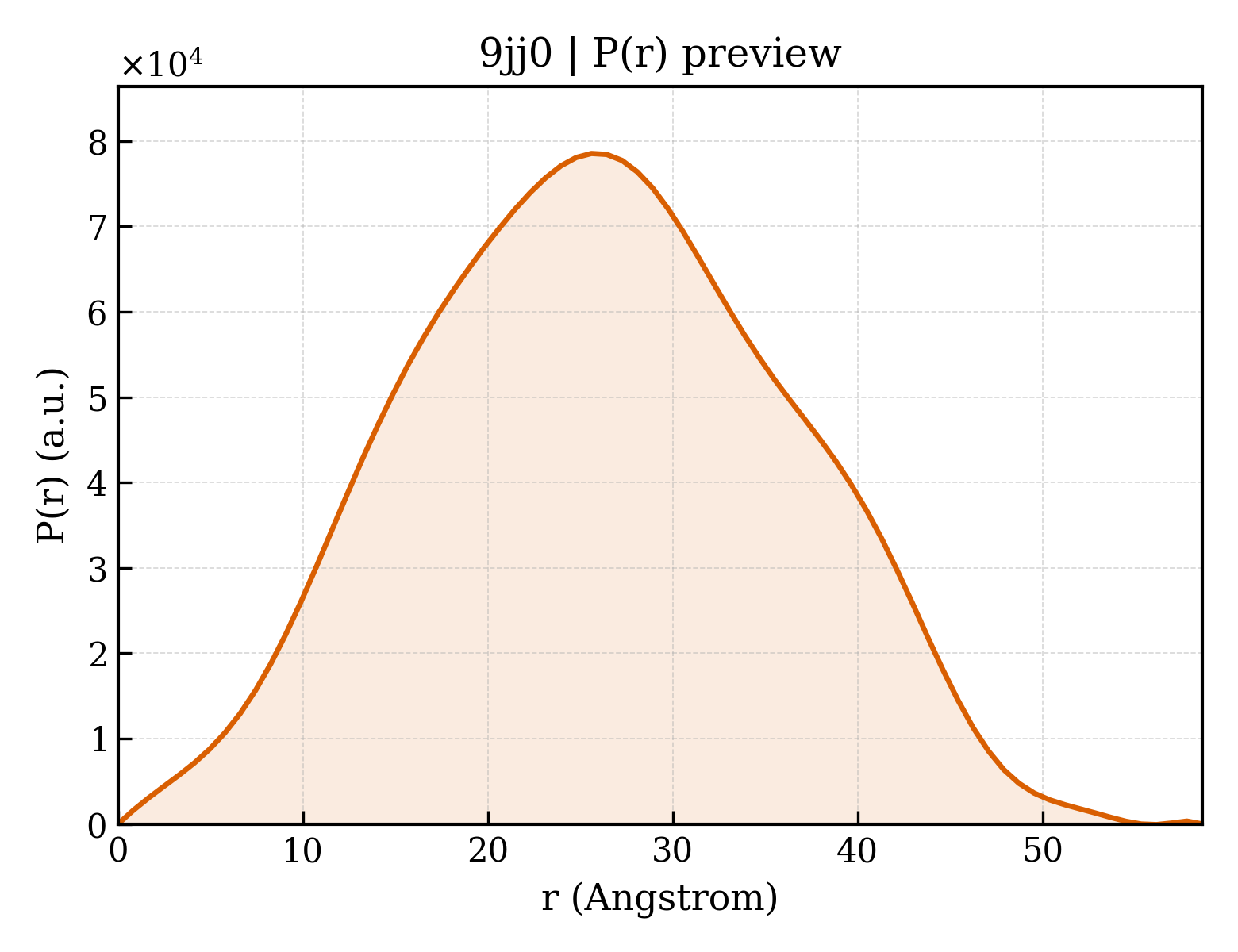 P(r) distribution for 9jj0