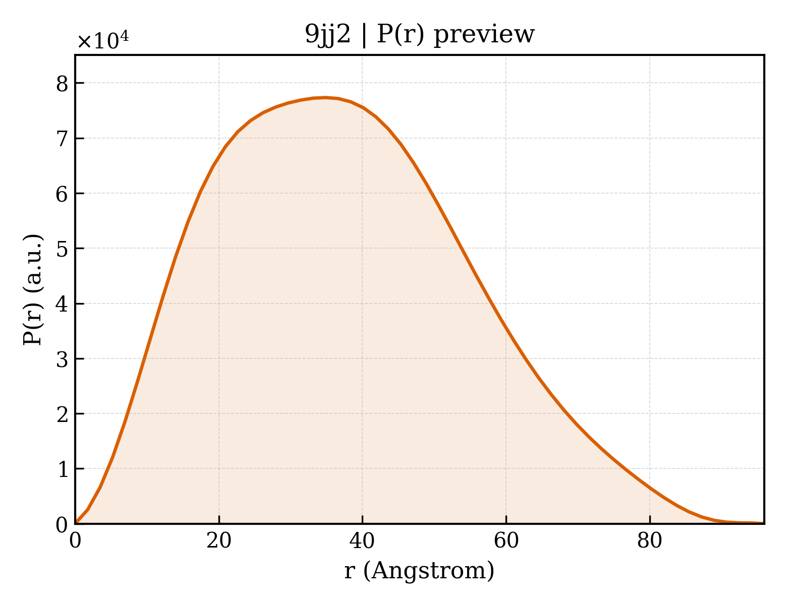 P(r) distribution for 9jj2