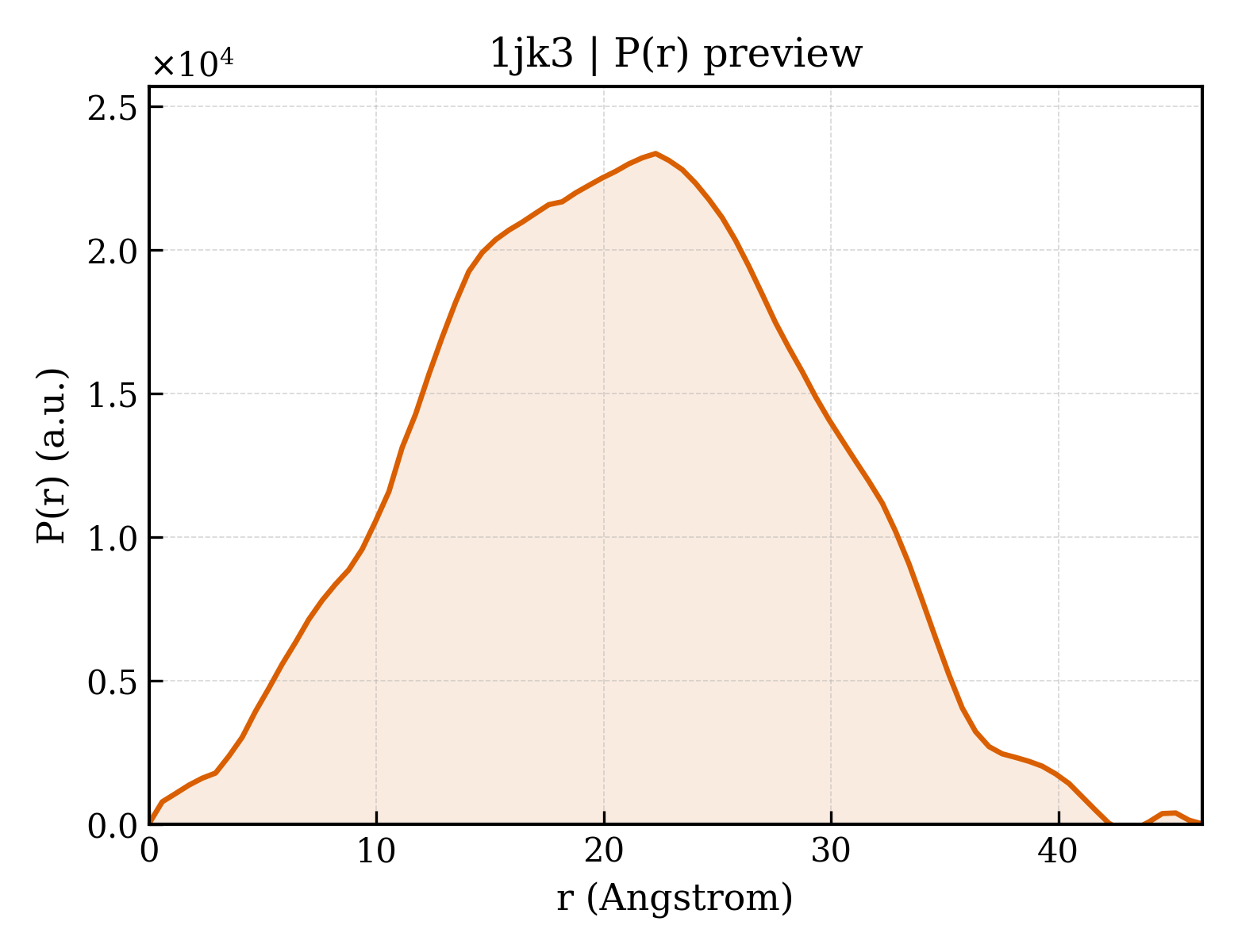 P(r) distribution for 1jk3