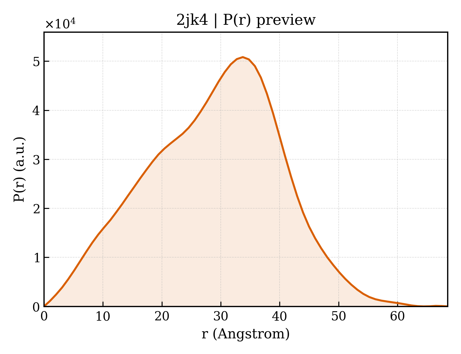 P(r) distribution for 2jk4