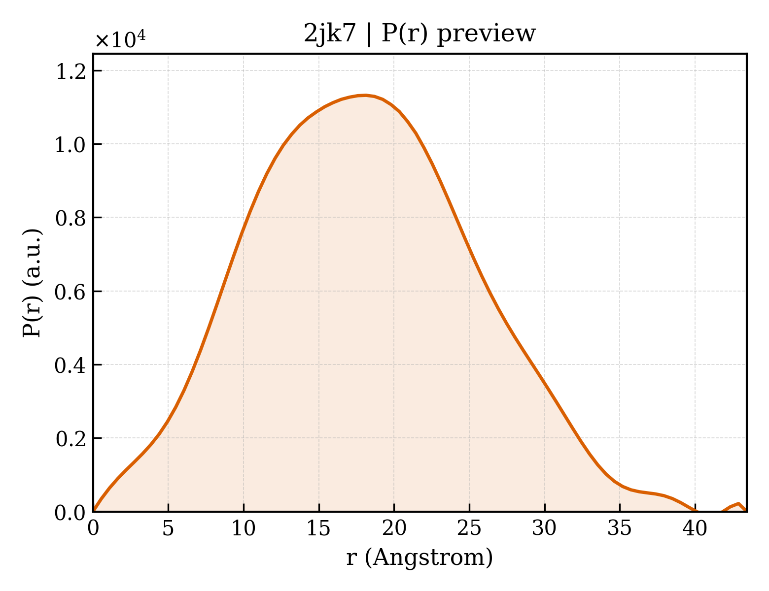 P(r) distribution for 2jk7